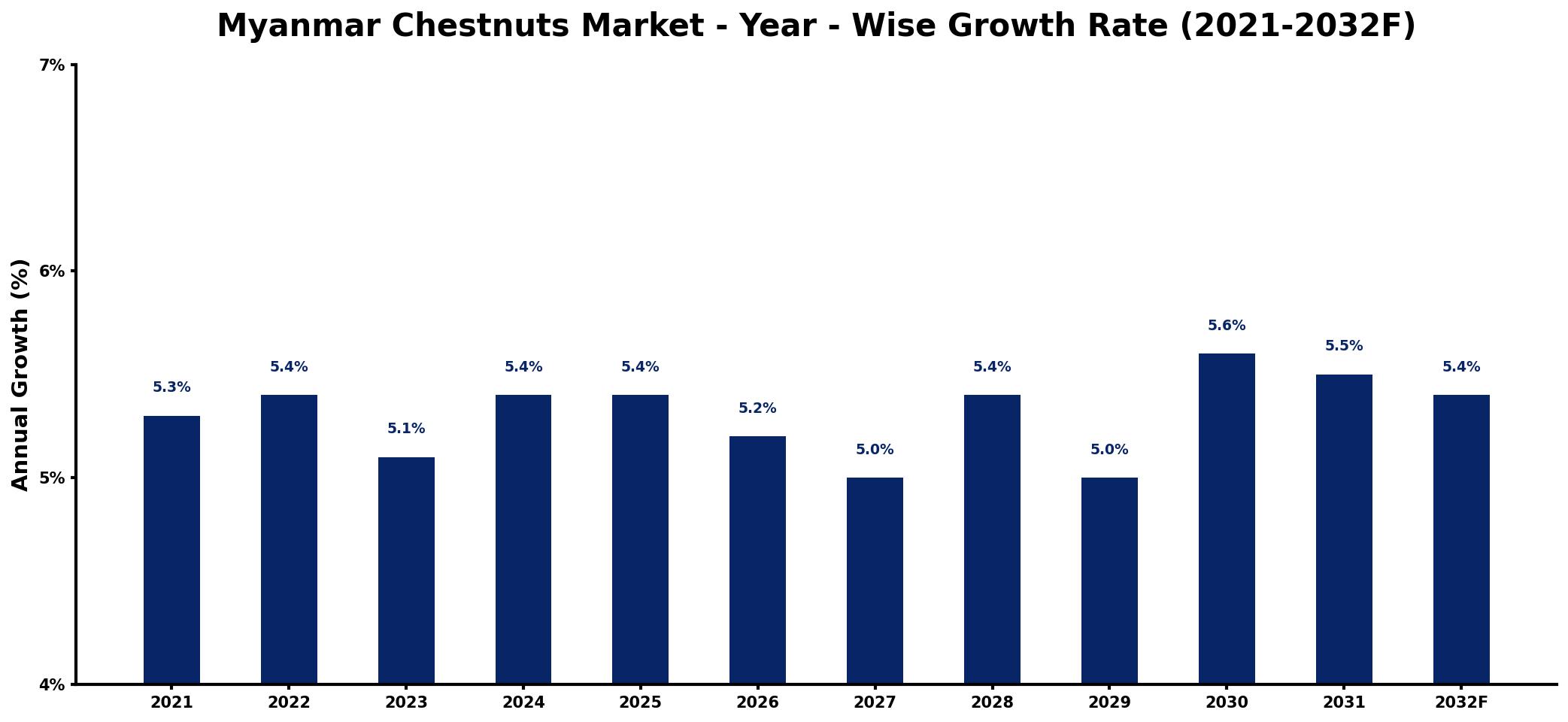 Myanmar Chestnuts Market Year-wise Growth Rate and Key Drivers
