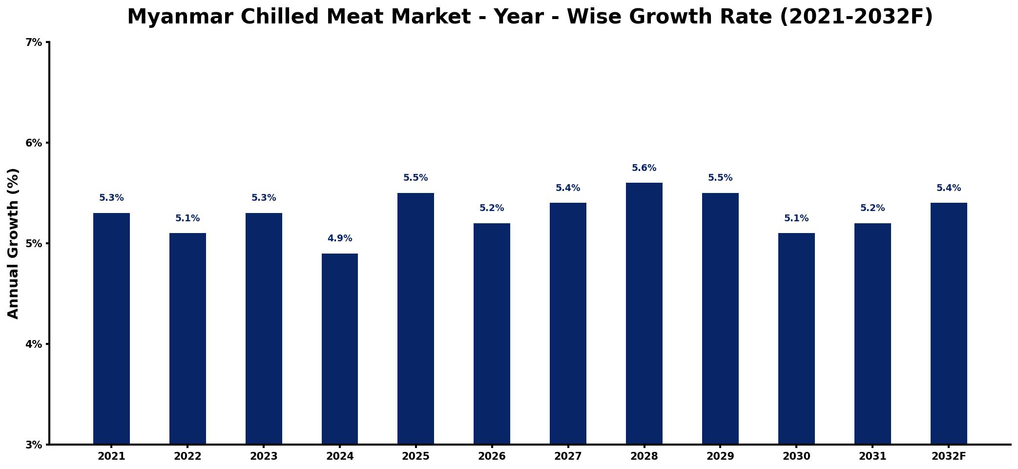 Myanmar Chilled Meat Market Year-wise Growth Rate and Key Drivers