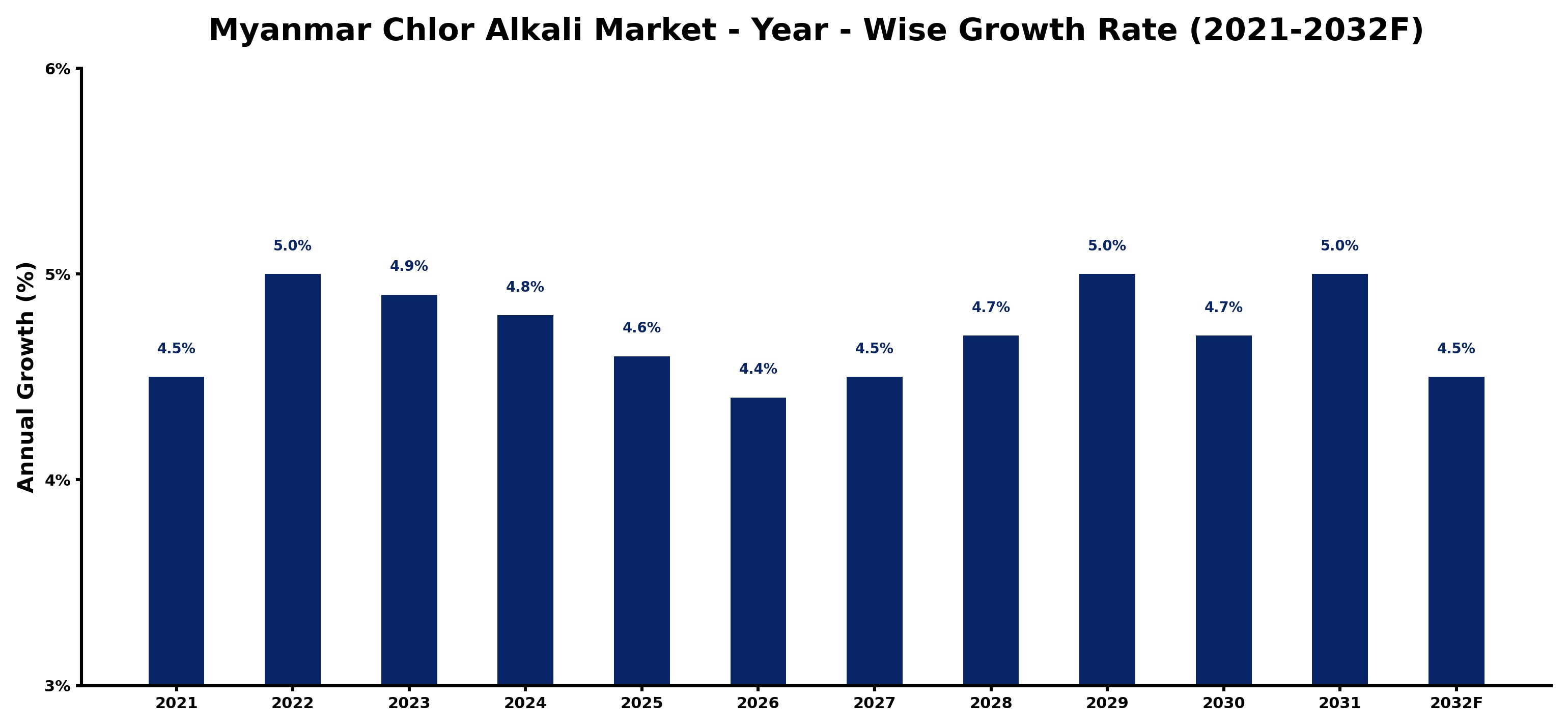 Myanmar Chlor Alkali Market Year-wise Growth Rate and Key Drivers