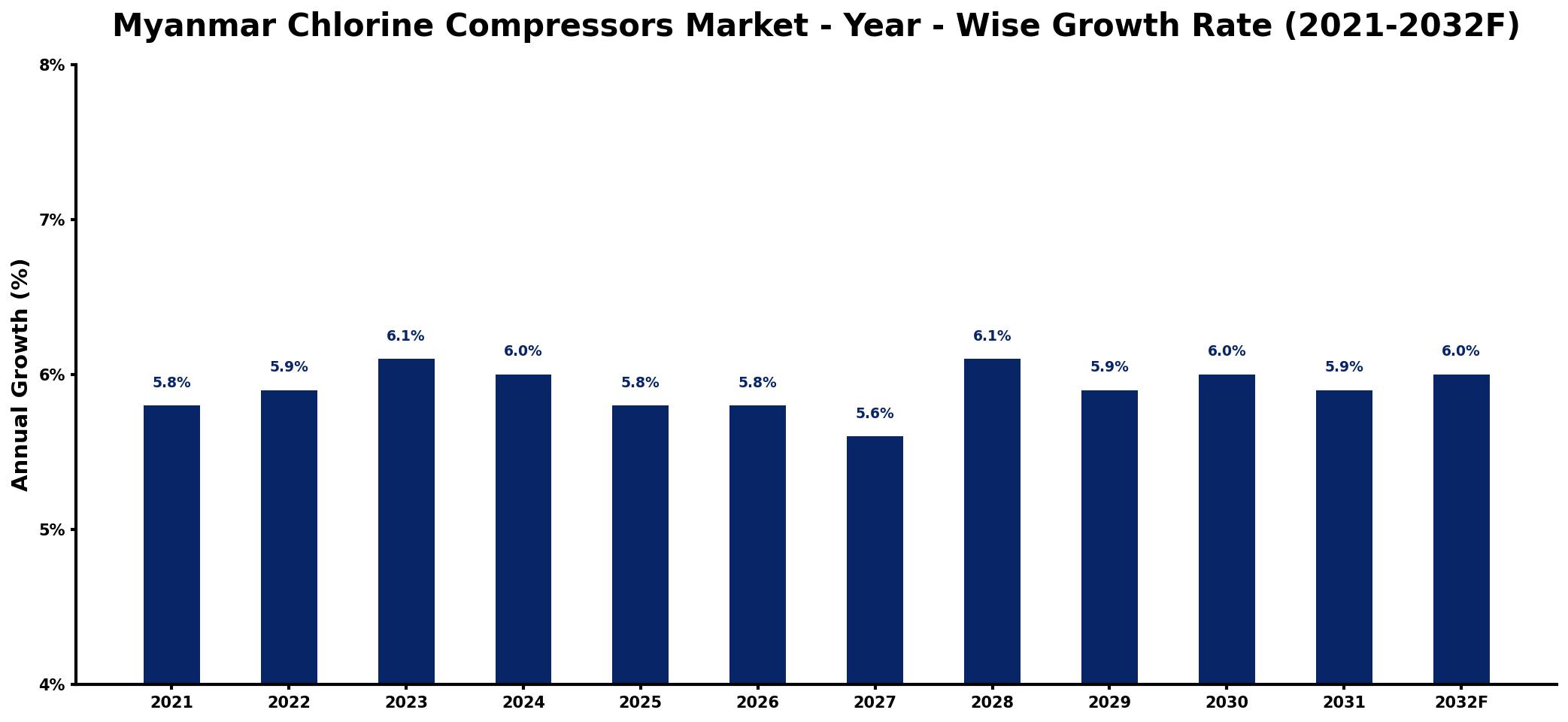 Myanmar Chlorine Compressors Market Year-wise Growth Rate and Key Drivers