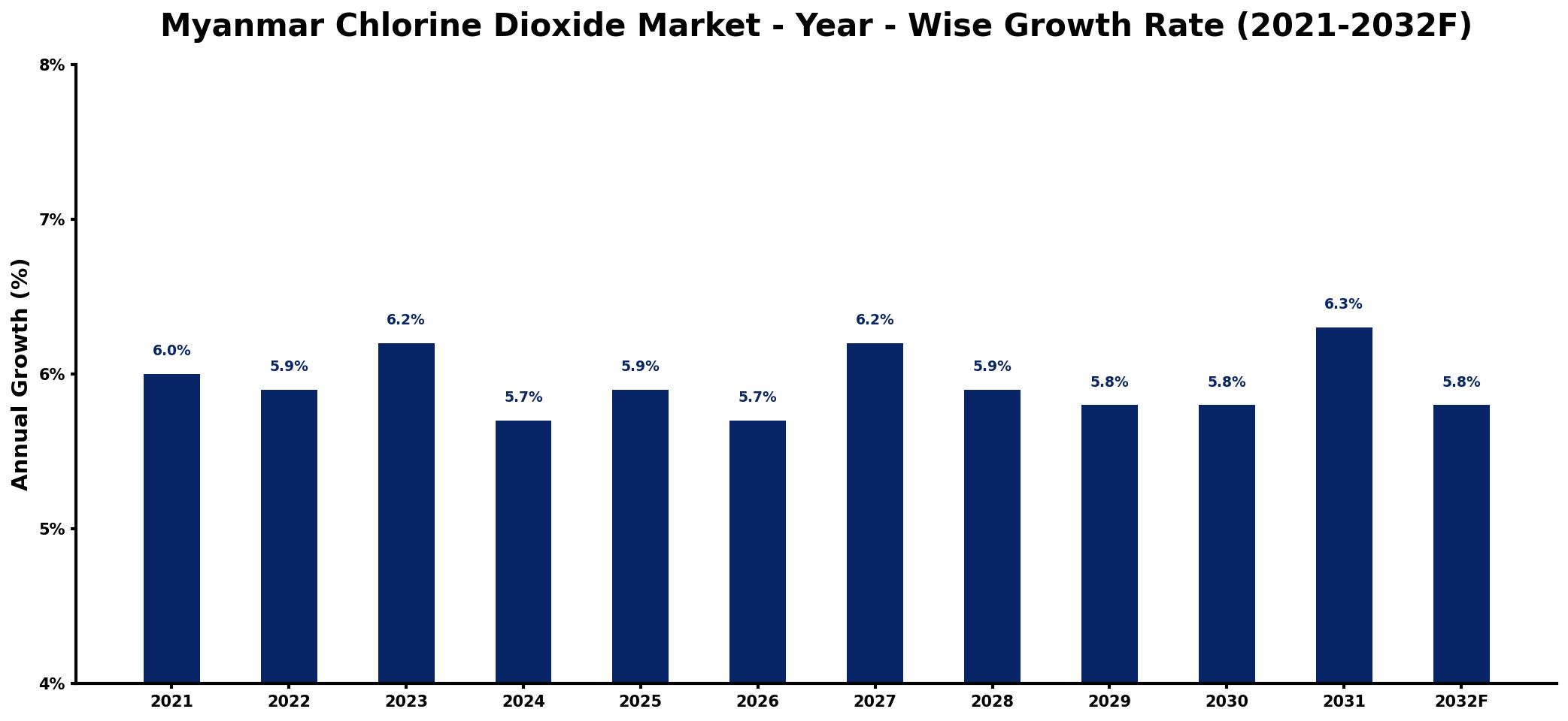 Myanmar Chlorine Dioxide Market Year-wise Growth Rate and Key Drivers