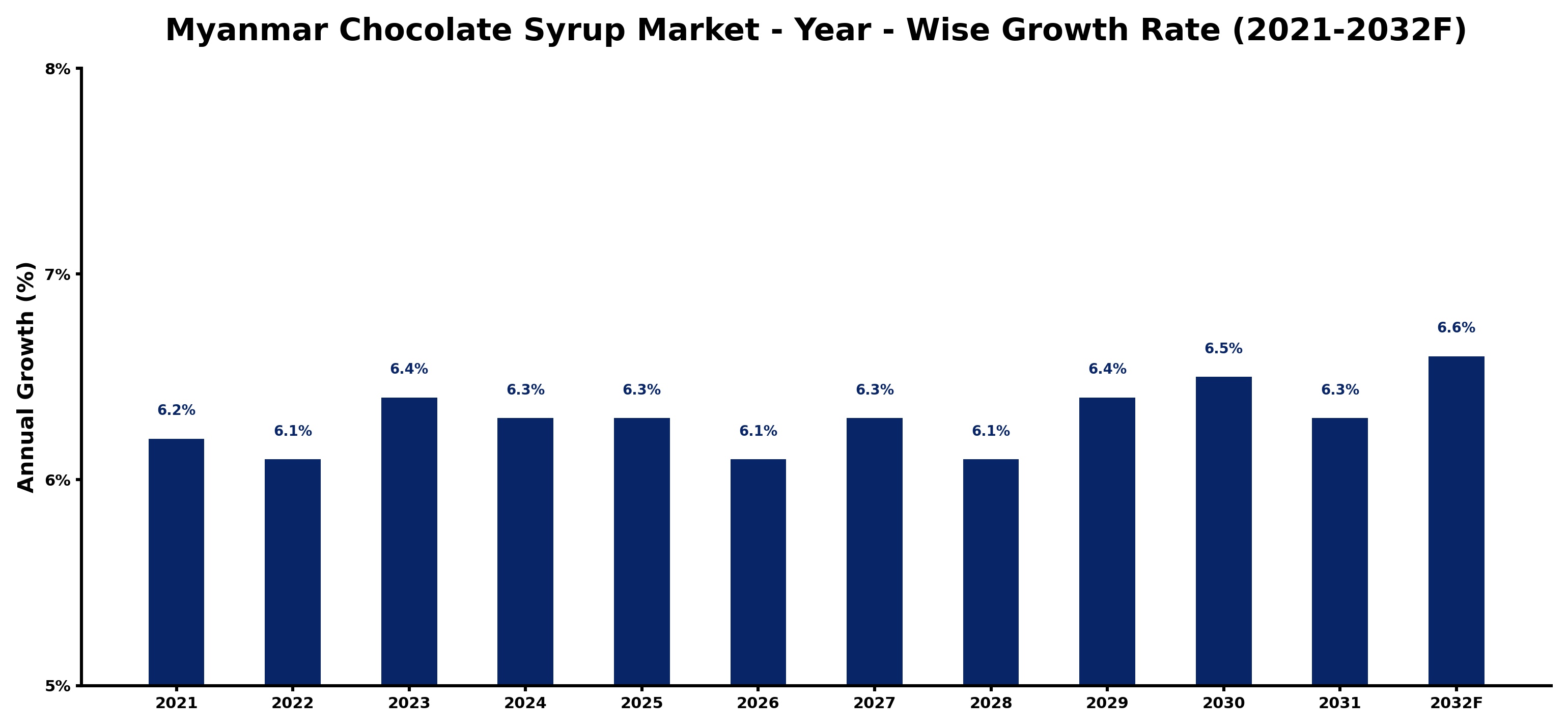 Myanmar Chocolate Syrup Market Year-wise Growth Rate and Key Drivers