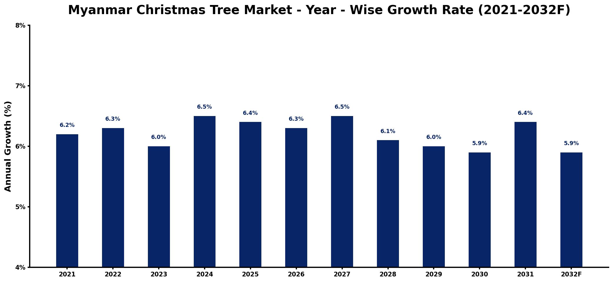 Myanmar Christmas Tree Market Year-wise Growth Rate and Key Drivers