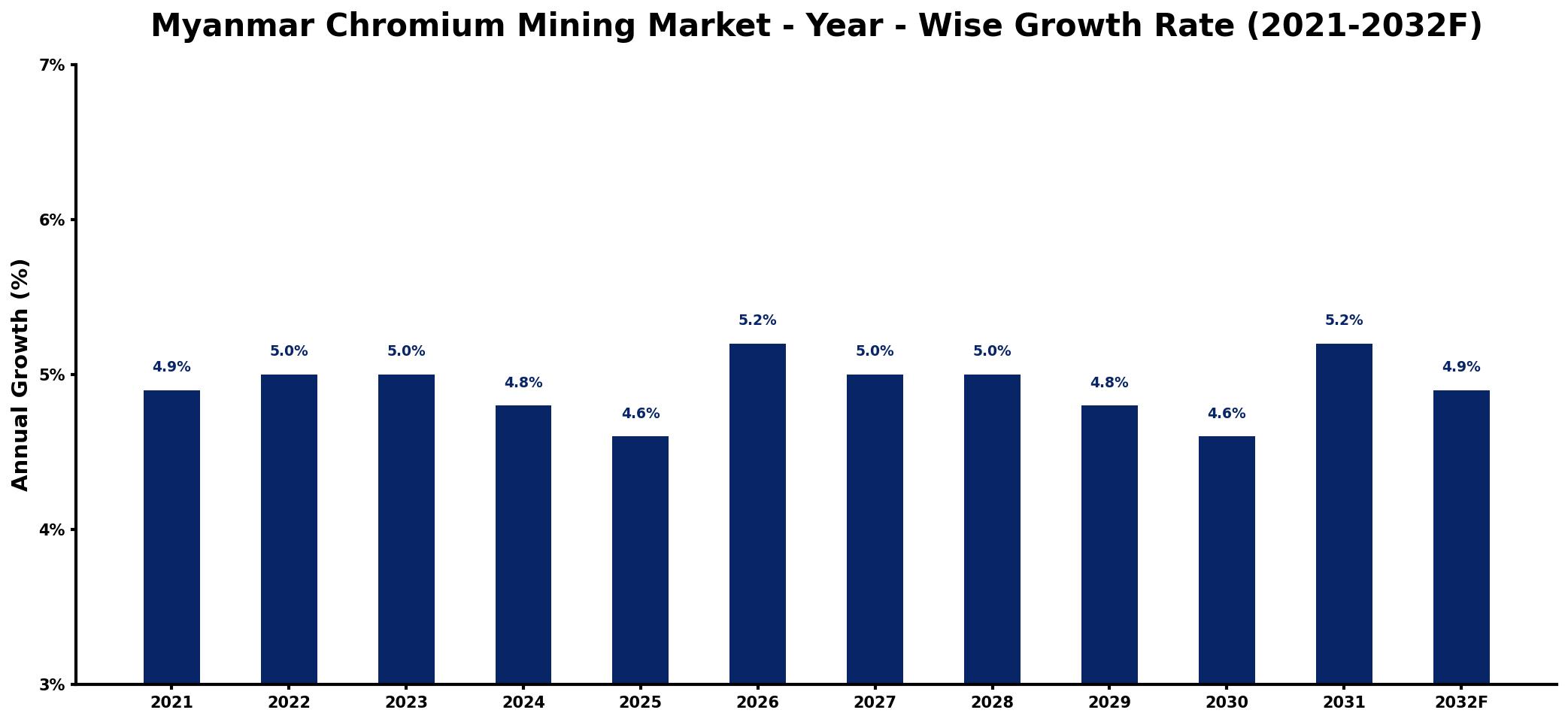 Myanmar Chromium Mining Market Year-wise Growth Rate and Key Drivers