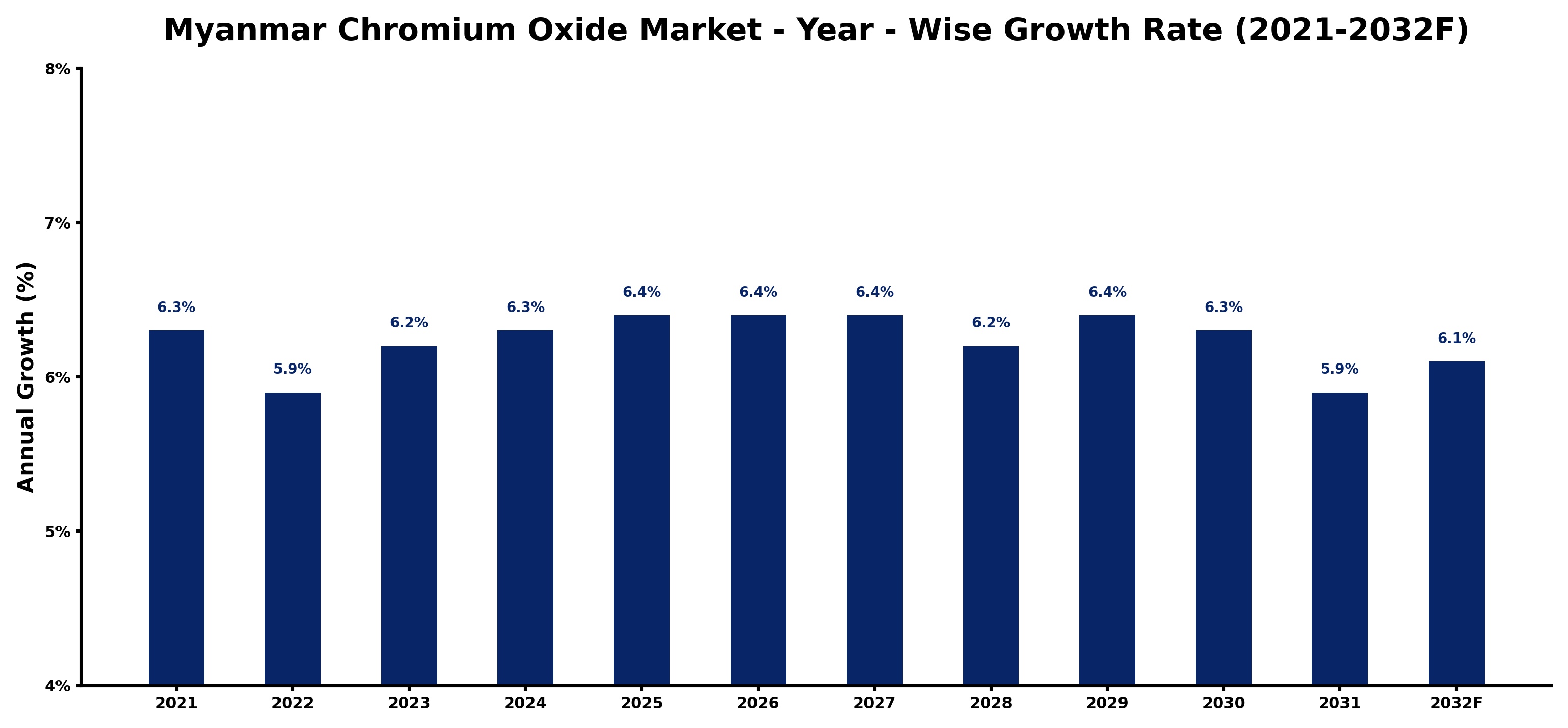 Myanmar Chromium Oxide Market Year-wise Growth Rate and Key Drivers