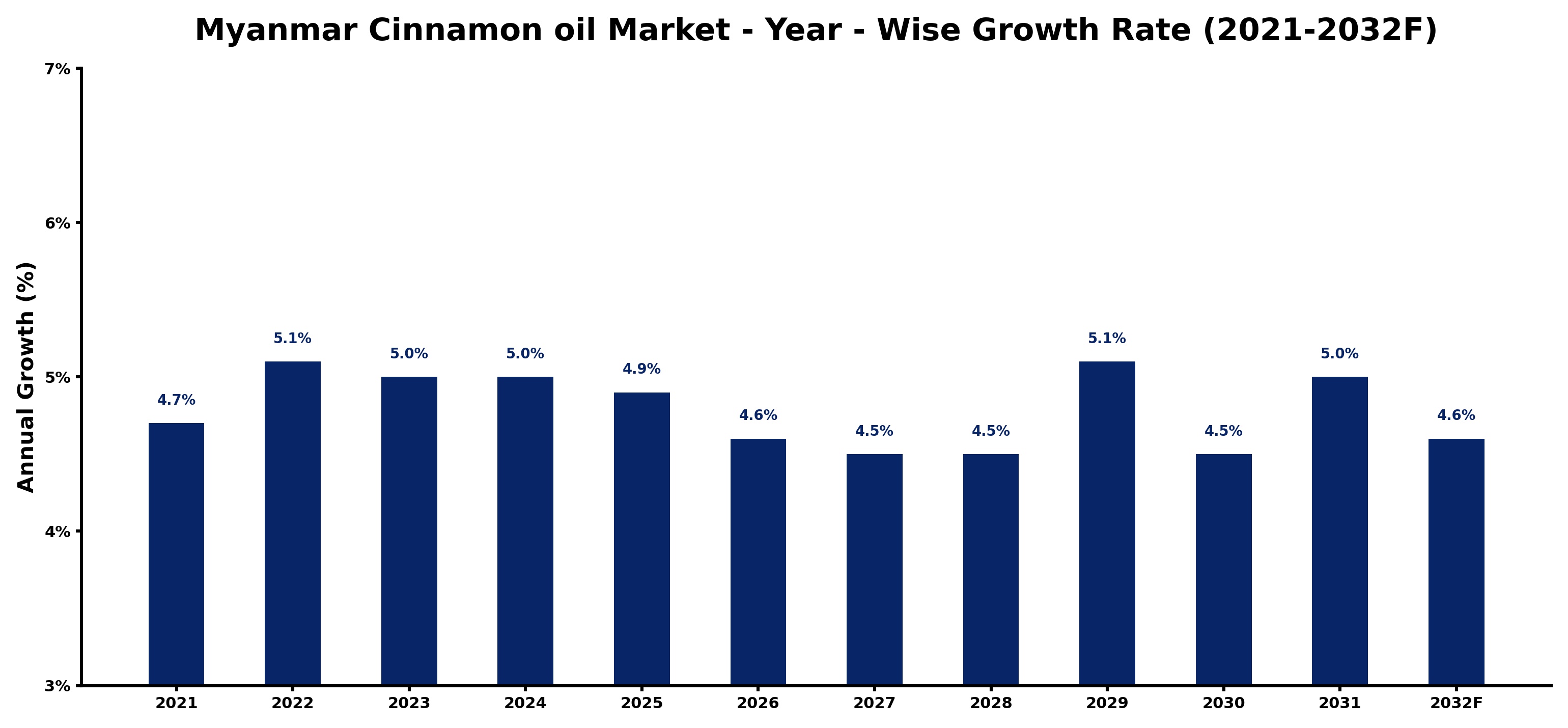 Myanmar Cinnamon oil Market Year-wise Growth Rate and Key Drivers
