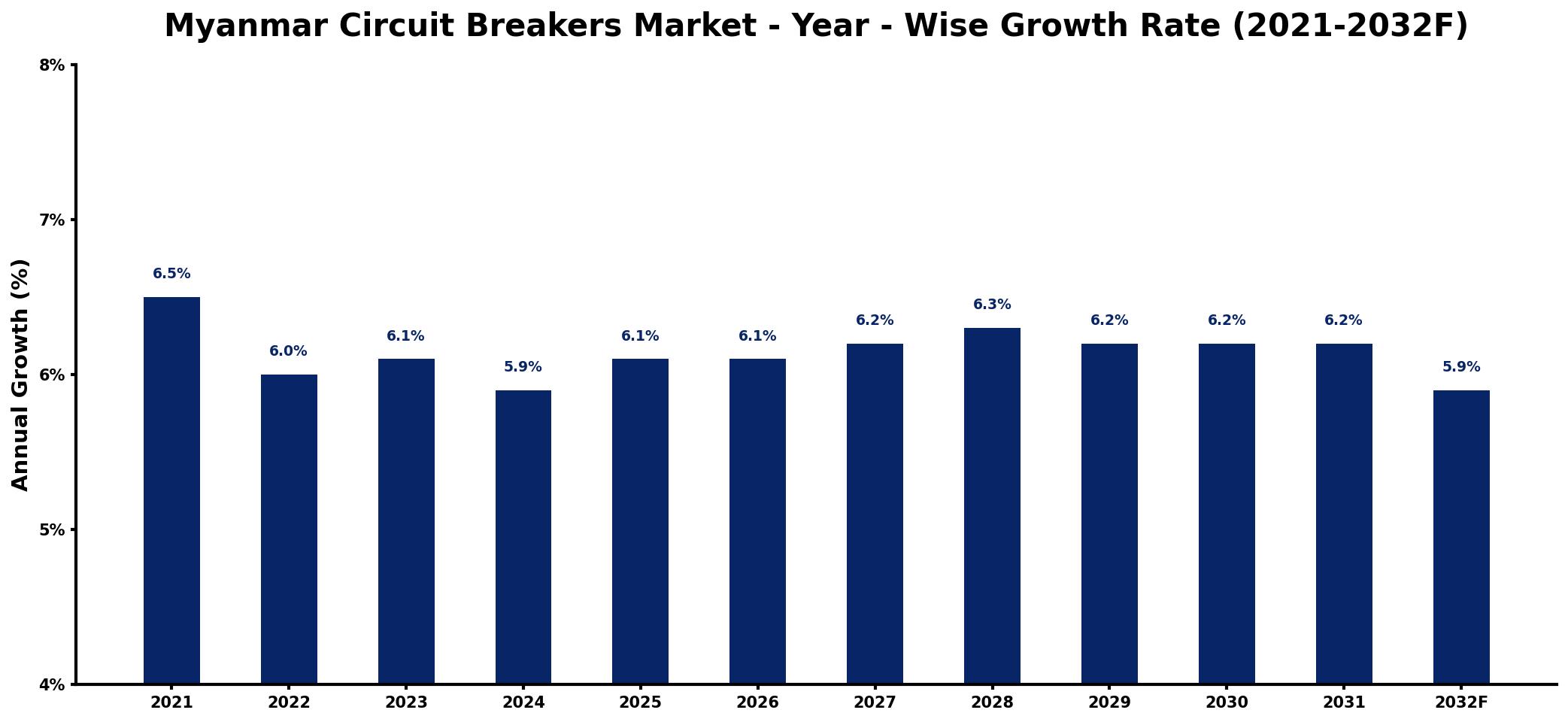 Myanmar Circuit Breakers Market Year-wise Growth Rate and Key Drivers