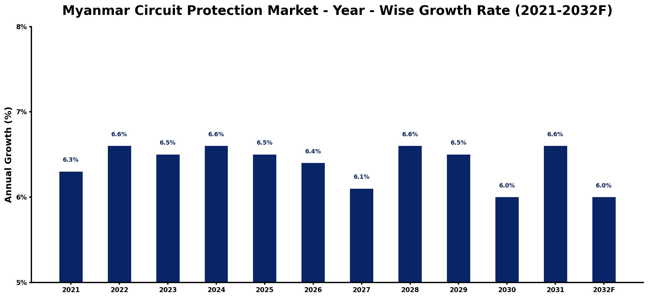Myanmar Circuit Protection Market Year-wise Growth Rate and Key Drivers