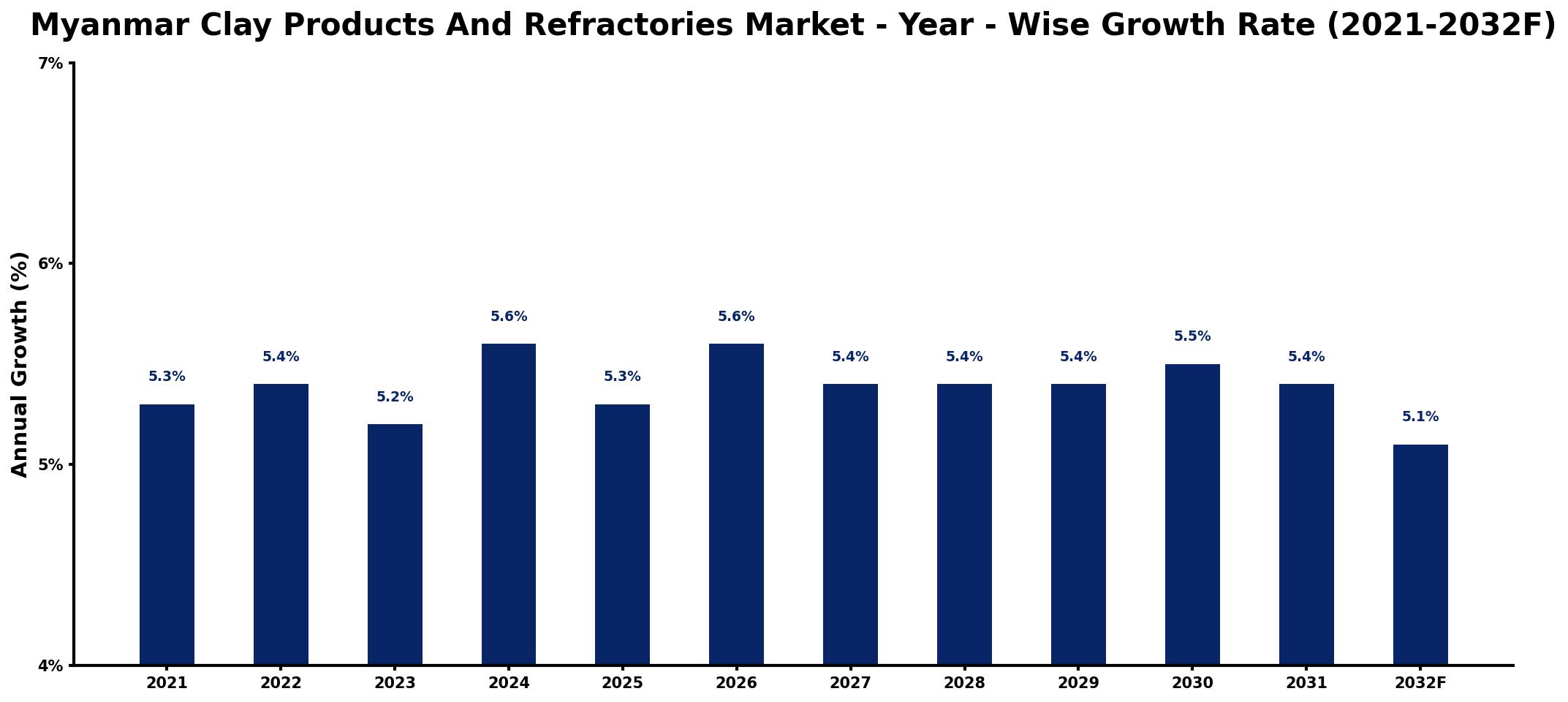 Myanmar Clay Products And Refractories Market Year-wise Growth Rate and Key Drivers