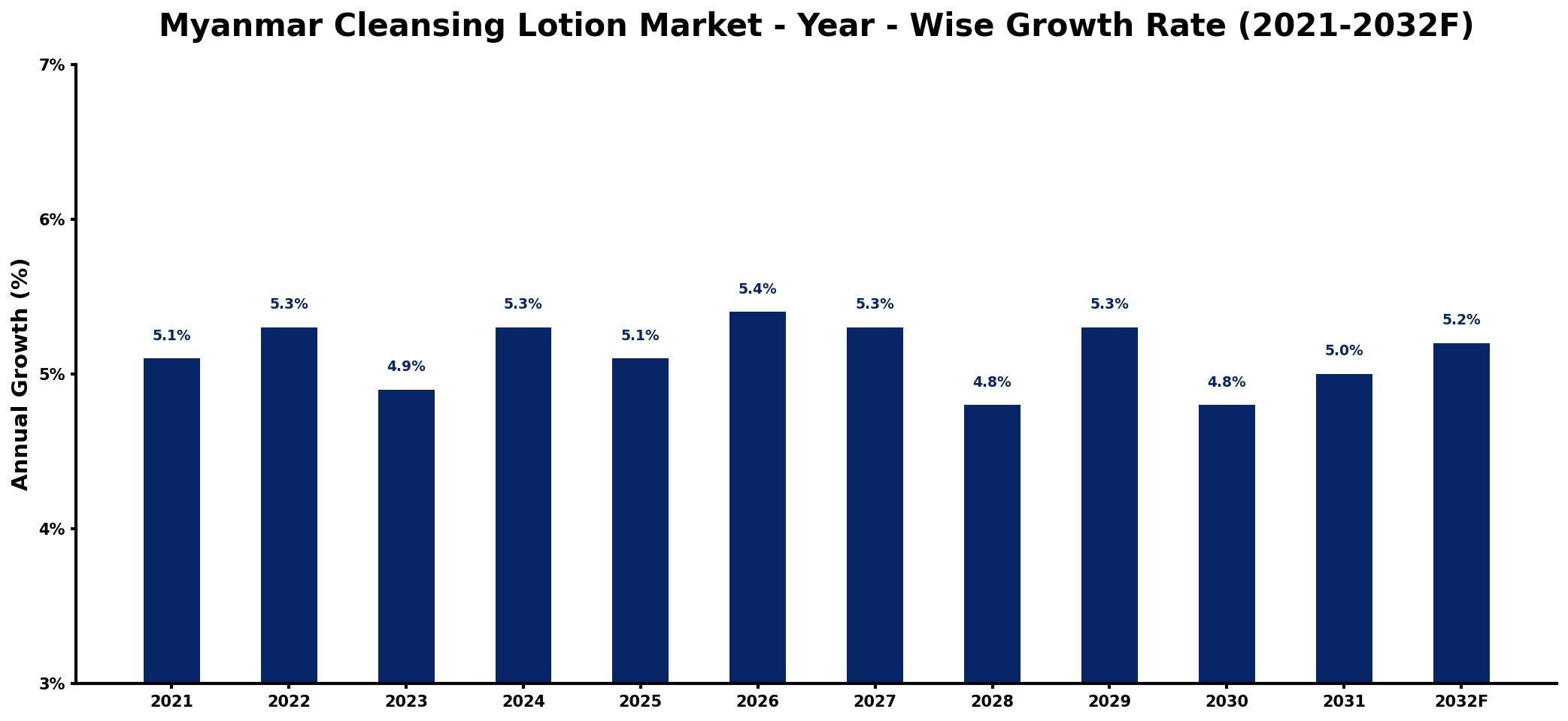 Myanmar Cleansing Lotion Market Year-wise Growth Rate and Key Drivers