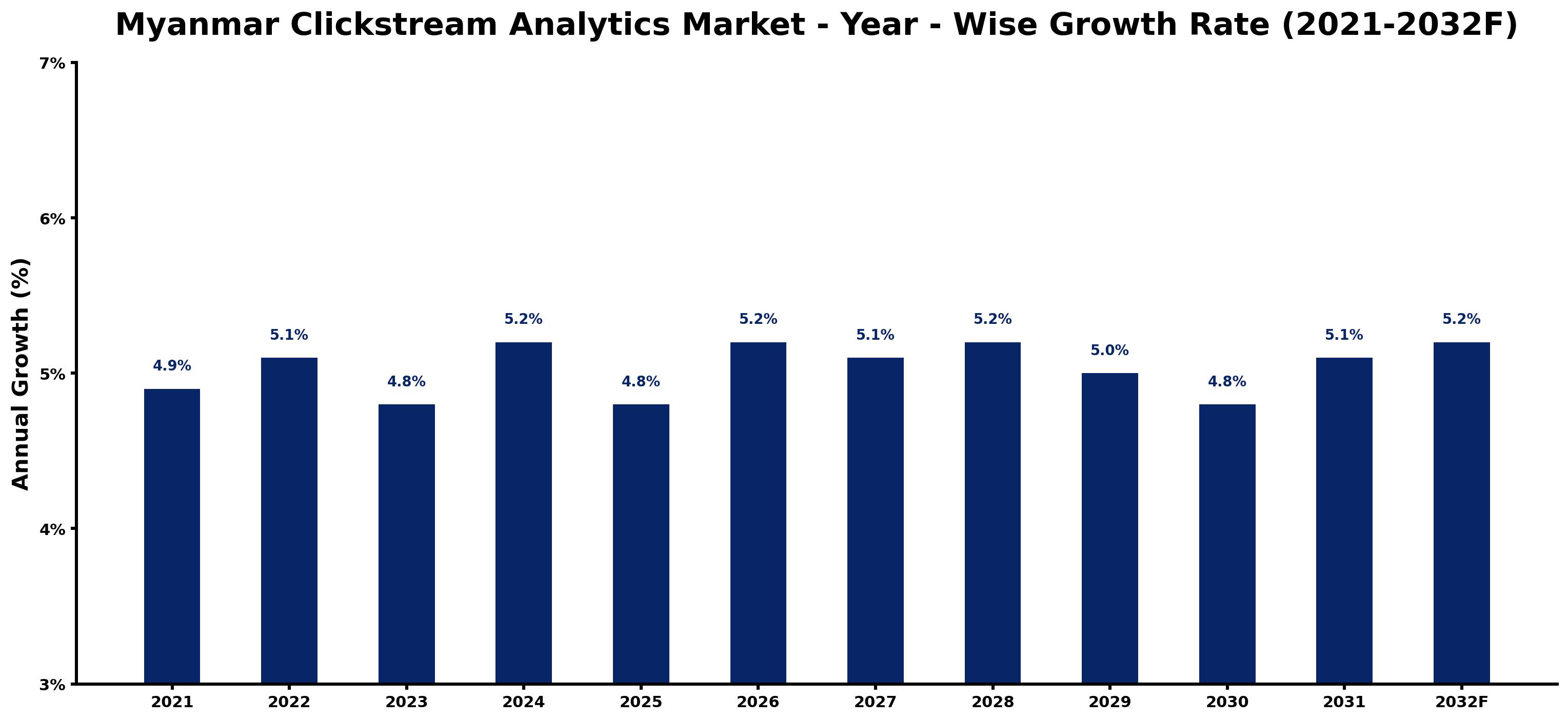 Myanmar Clickstream Analytics Market Year-wise Growth Rate and Key Drivers