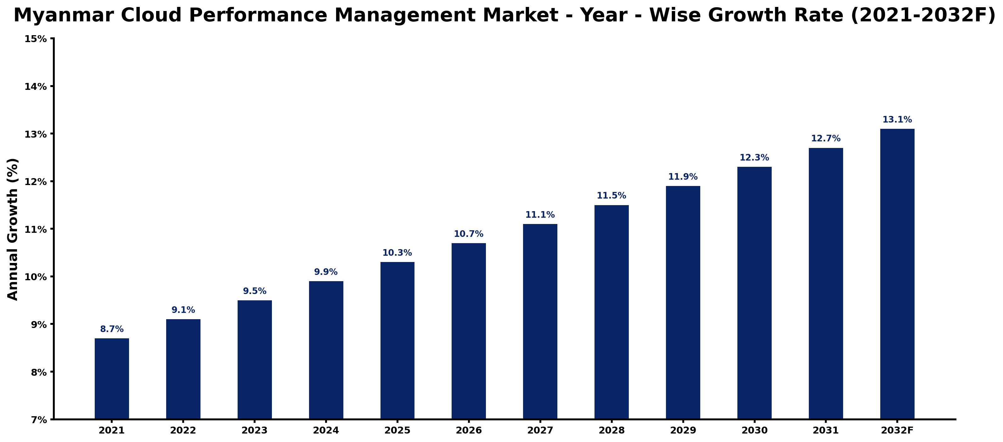 Myanmar Cloud Performance Management Market Year-wise Growth Rate and Key Drivers