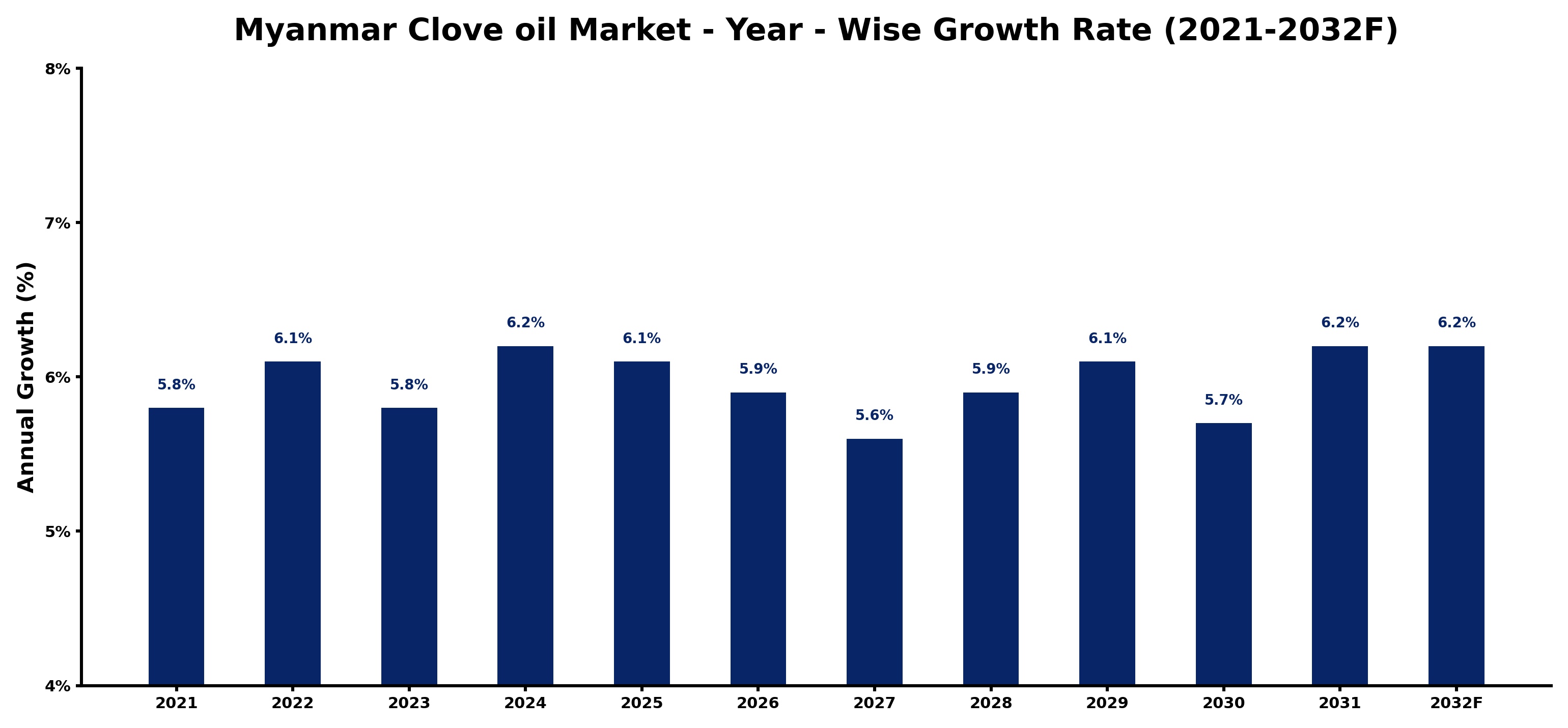 Myanmar Clove oil Market Year-wise Growth Rate and Key Drivers