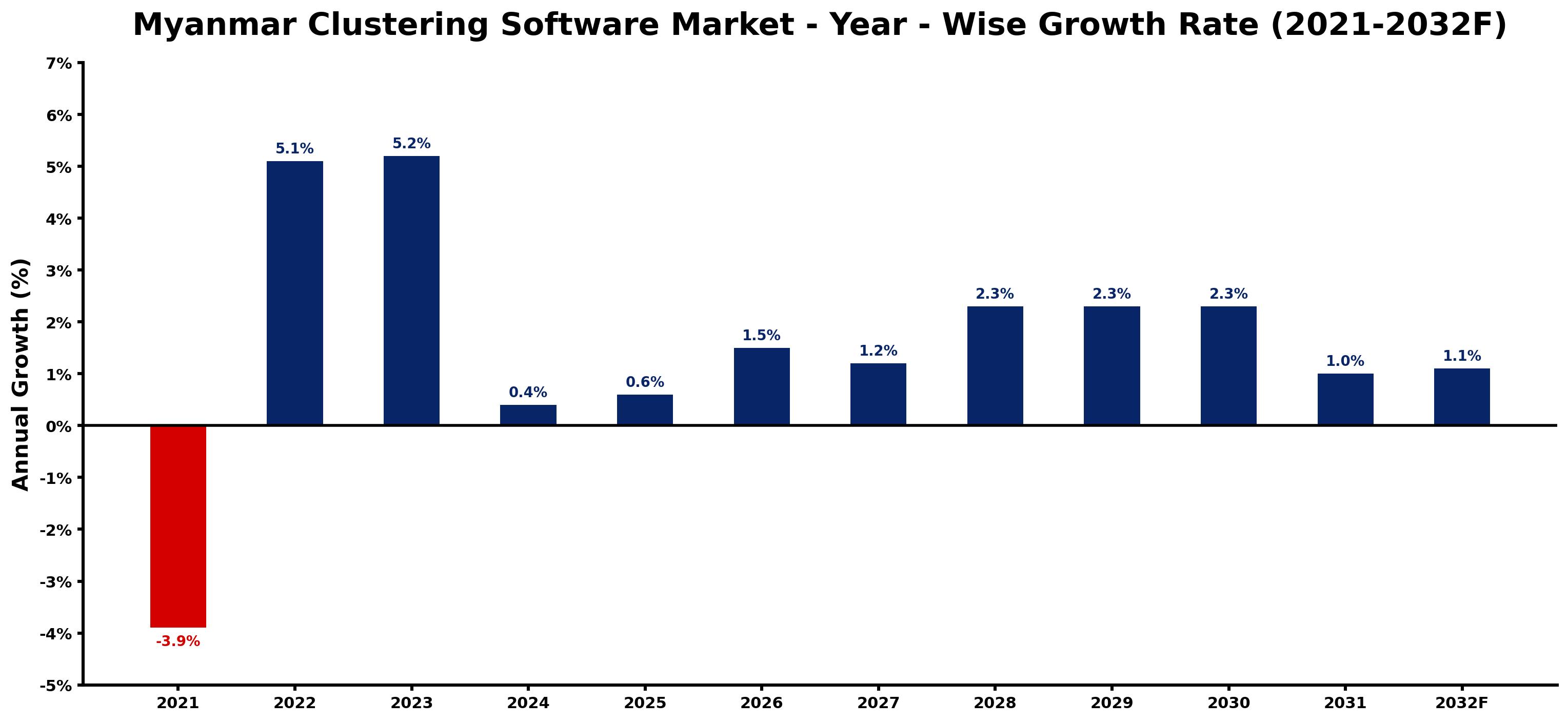 Myanmar Clustering Software Market Year-wise Growth Rate and Key Drivers