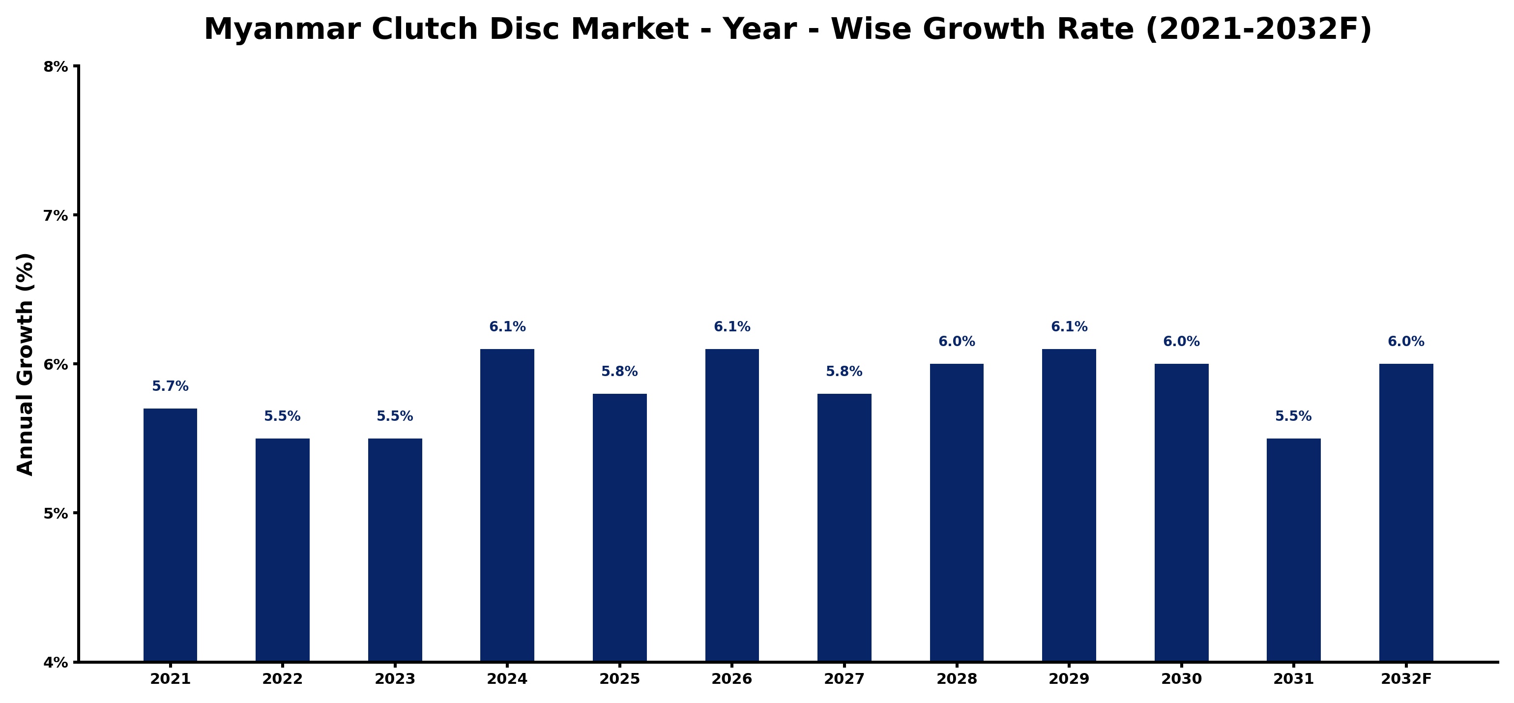 Myanmar Clutch Disc Market Year-wise Growth Rate and Key Drivers