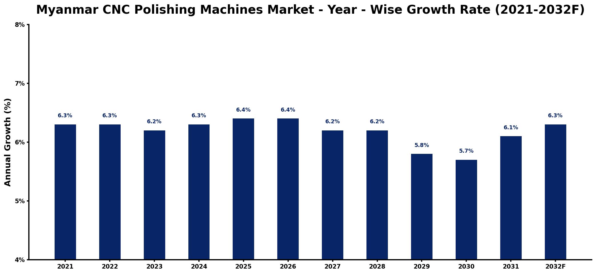 Myanmar CNC Polishing Machines Market Year-wise Growth Rate and Key Drivers