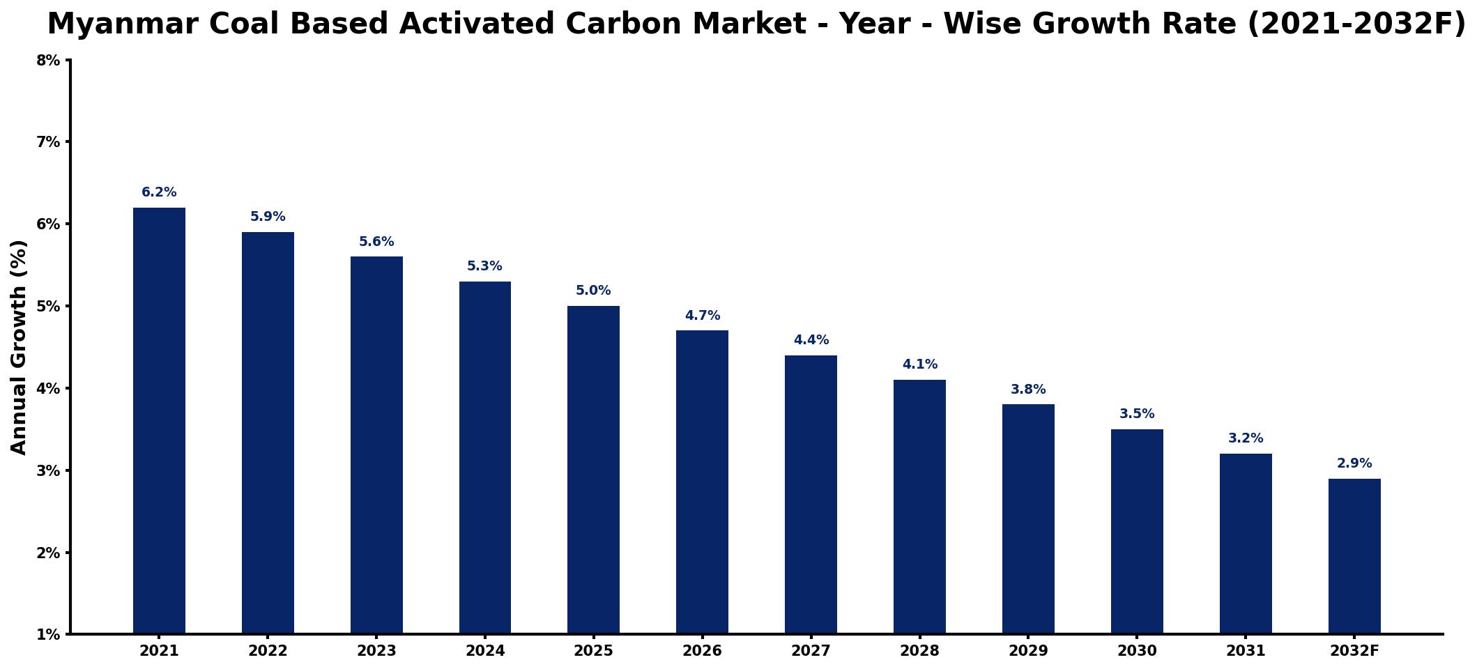 Myanmar Coal Based Activated Carbon Market Year-wise Growth Rate and Key Drivers