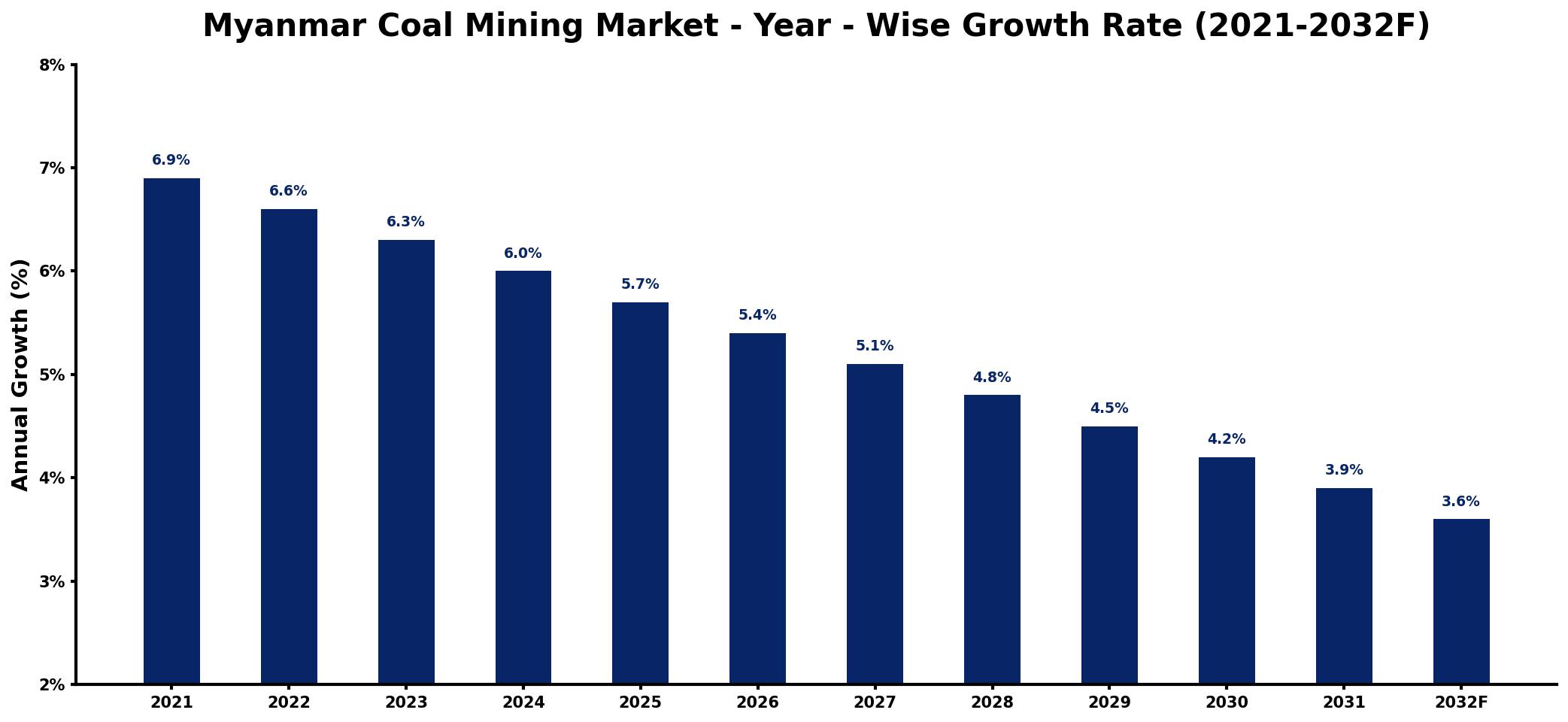 Myanmar Coal Mining Market Year-wise Growth Rate and Key Drivers