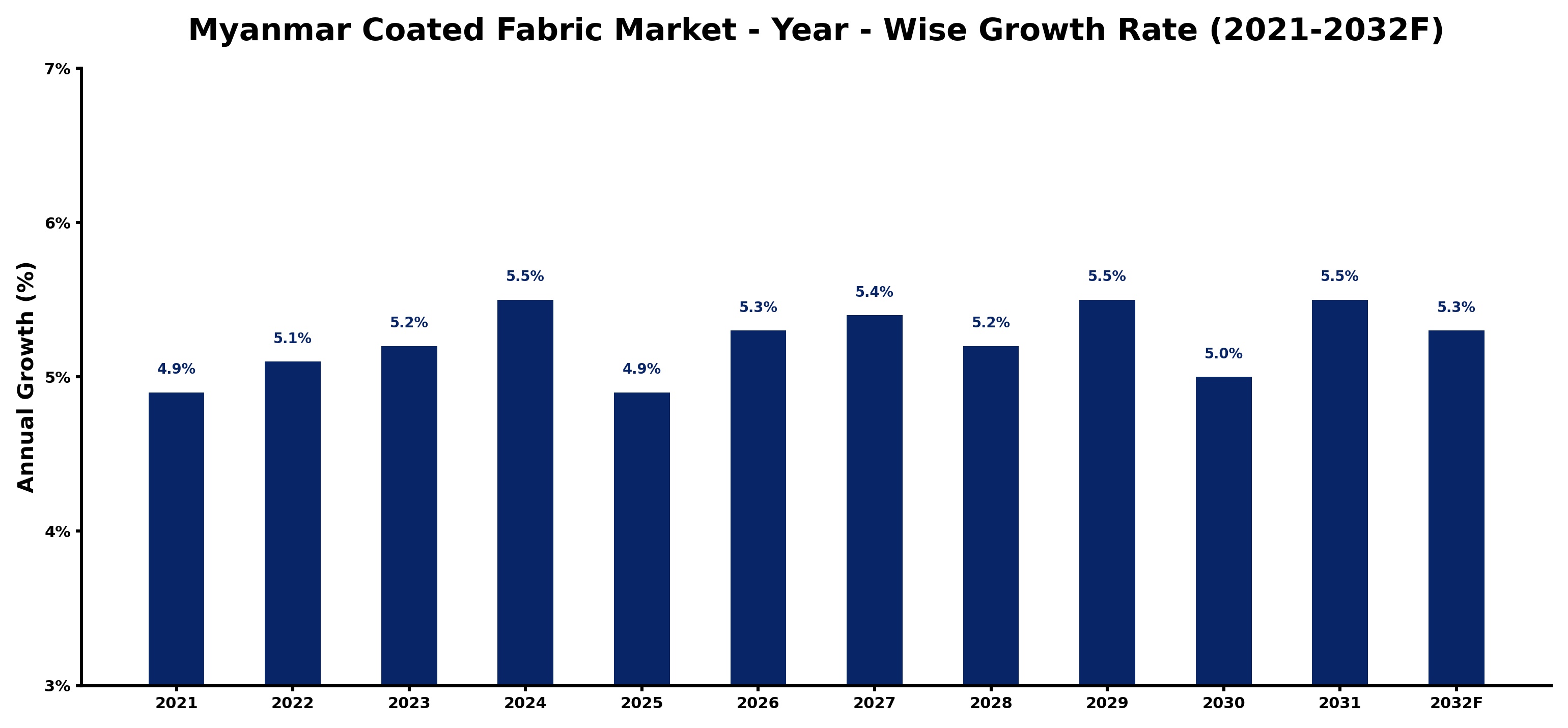 Myanmar Coated Fabric Market Year-wise Growth Rate and Key Drivers