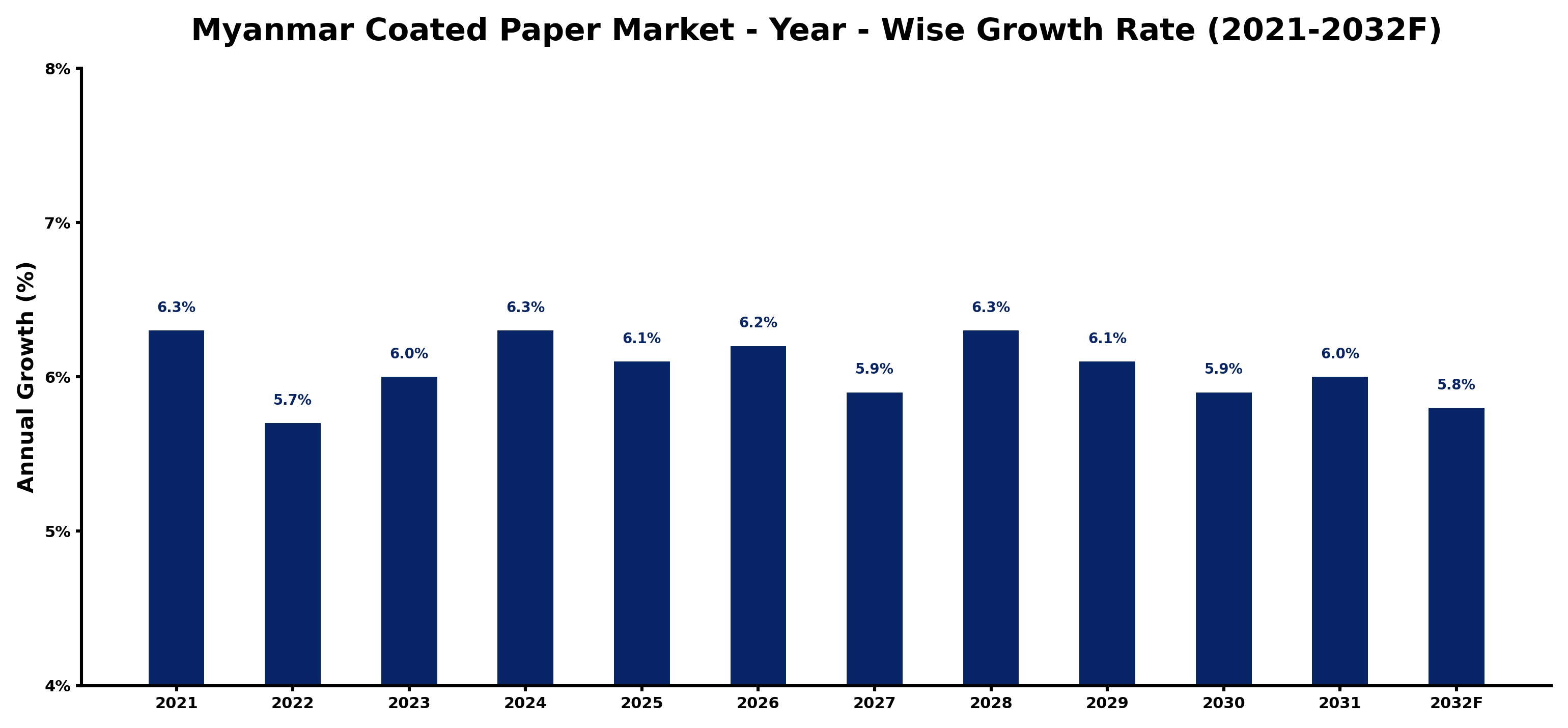 Myanmar Coated Paper Market Year-wise Growth Rate and Key Drivers
