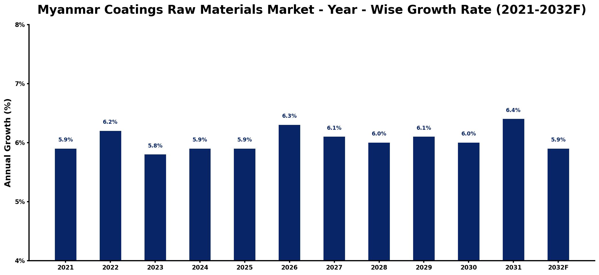 Myanmar Coatings Raw Materials Market Year-wise Growth Rate and Key Drivers