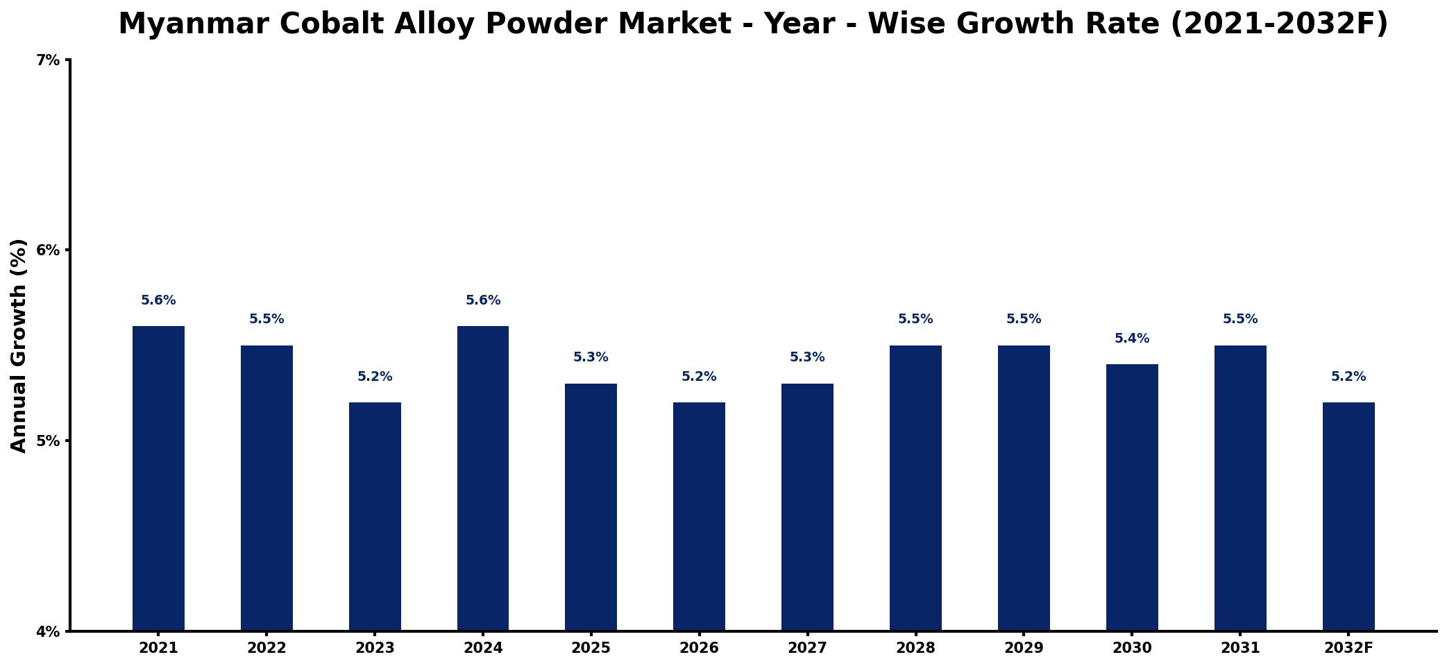 Myanmar Cobalt Alloy Powder Market Year-wise Growth Rate and Key Drivers