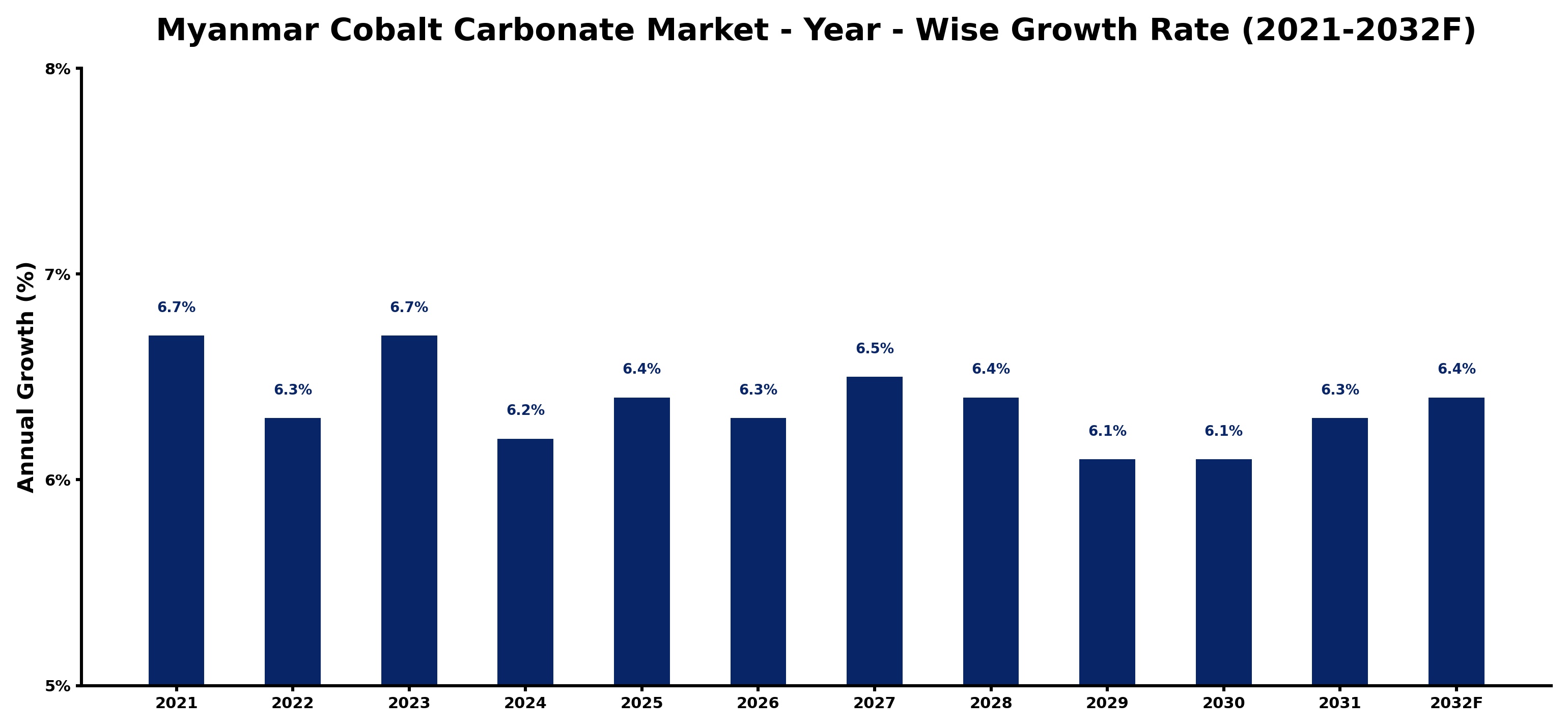 Myanmar Cobalt Carbonate Market Year-wise Growth Rate and Key Drivers