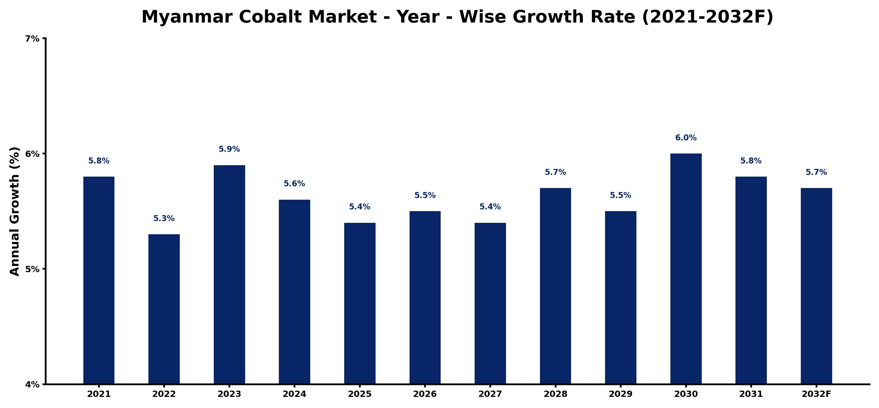 Myanmar Cobalt Market Year-wise Growth Rate and Key Drivers