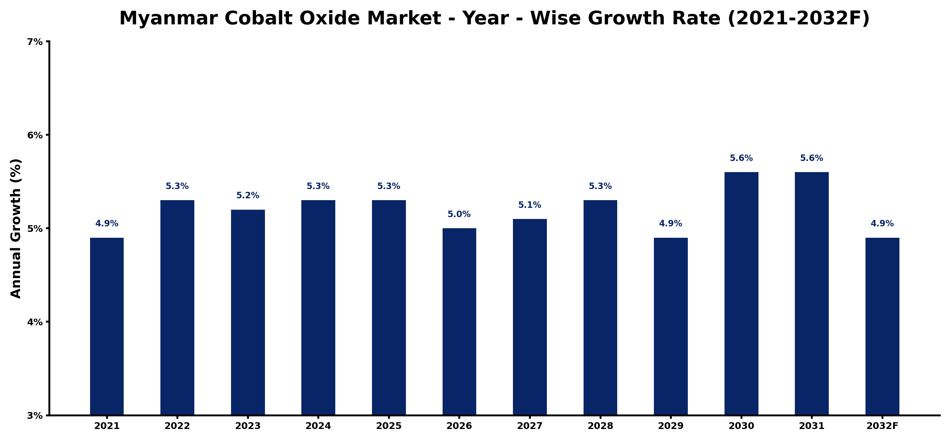 Myanmar Cobalt Oxide Market Year-wise Growth Rate and Key Drivers