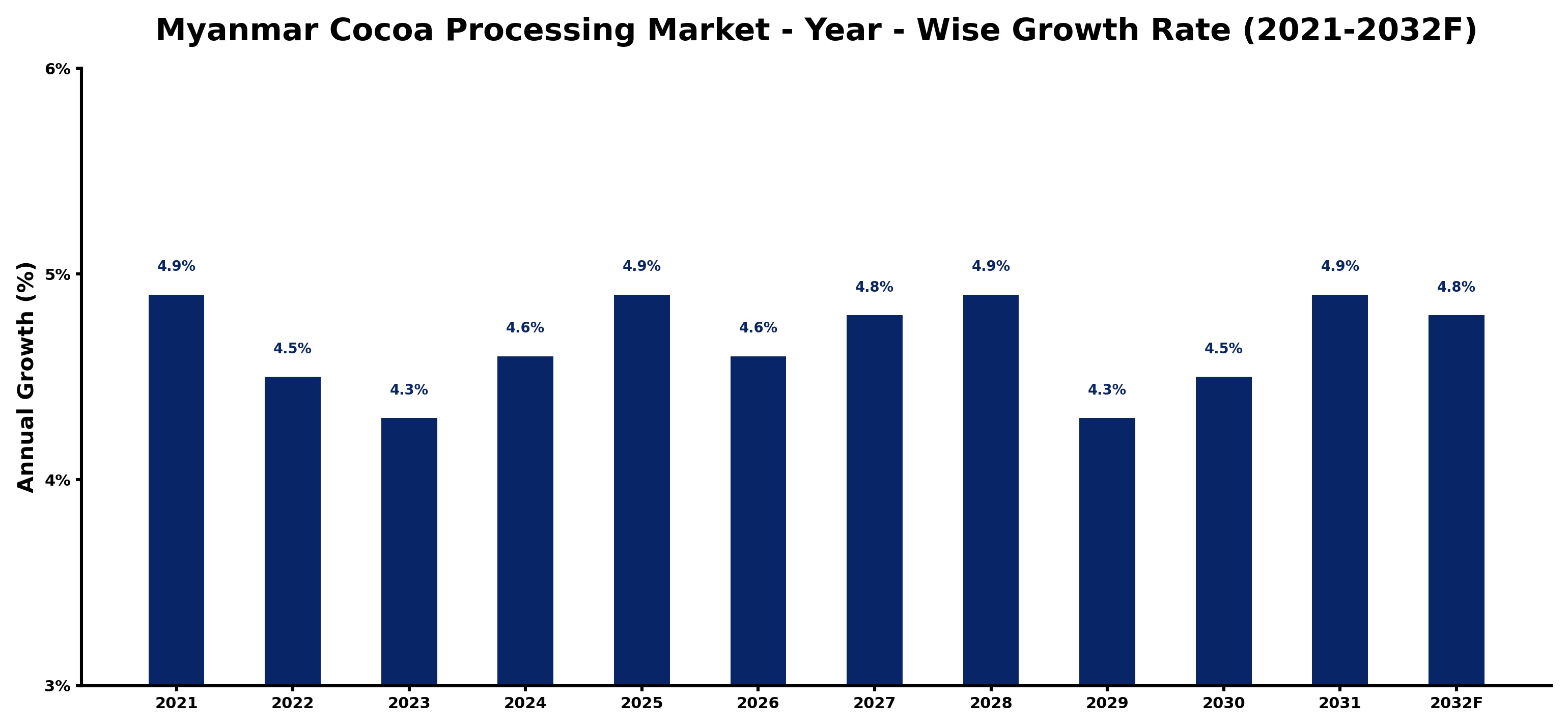 Myanmar Cocoa Processing Market Year-wise Growth Rate and Key Drivers