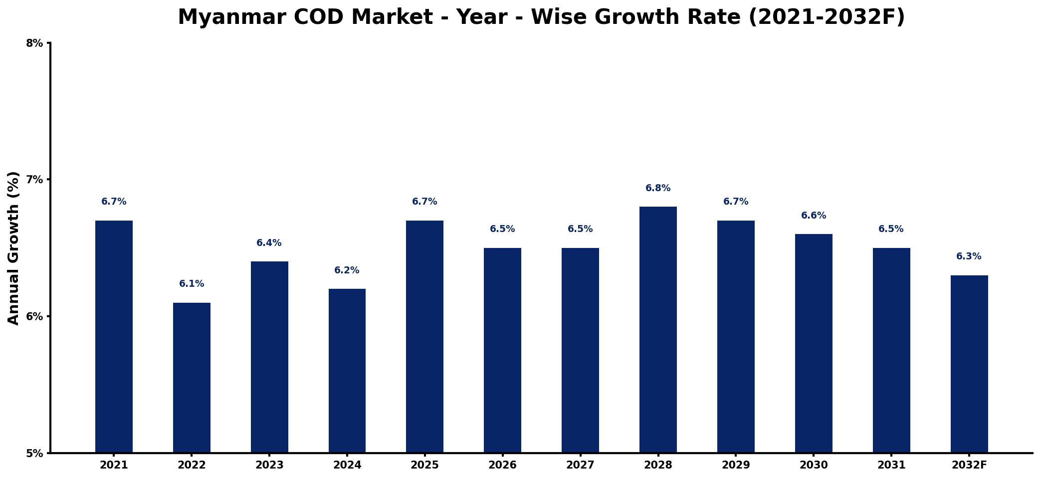 Myanmar COD Market Year-wise Growth Rate and Key Drivers