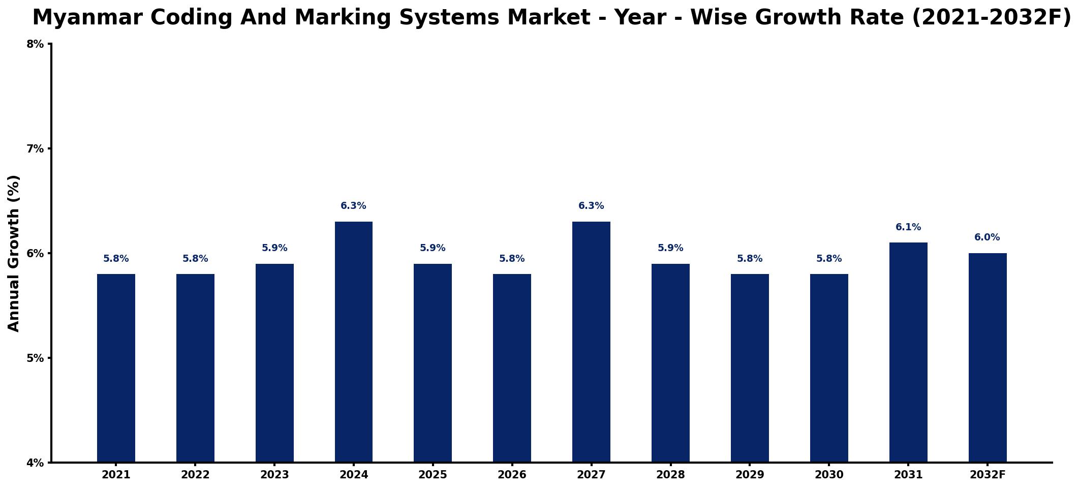 Myanmar Coding And Marking Systems Market Year-wise Growth Rate and Key Drivers
