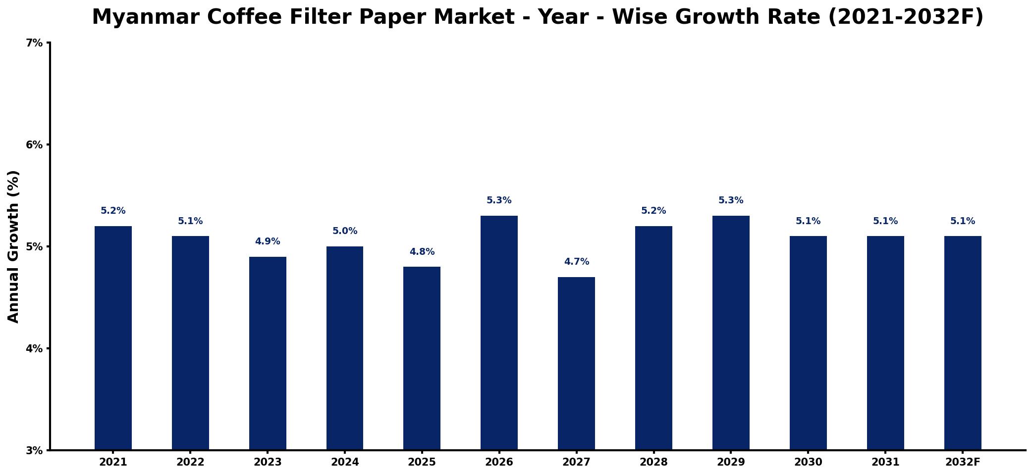 Myanmar Coffee Filter Paper Market Year-wise Growth Rate and Key Drivers