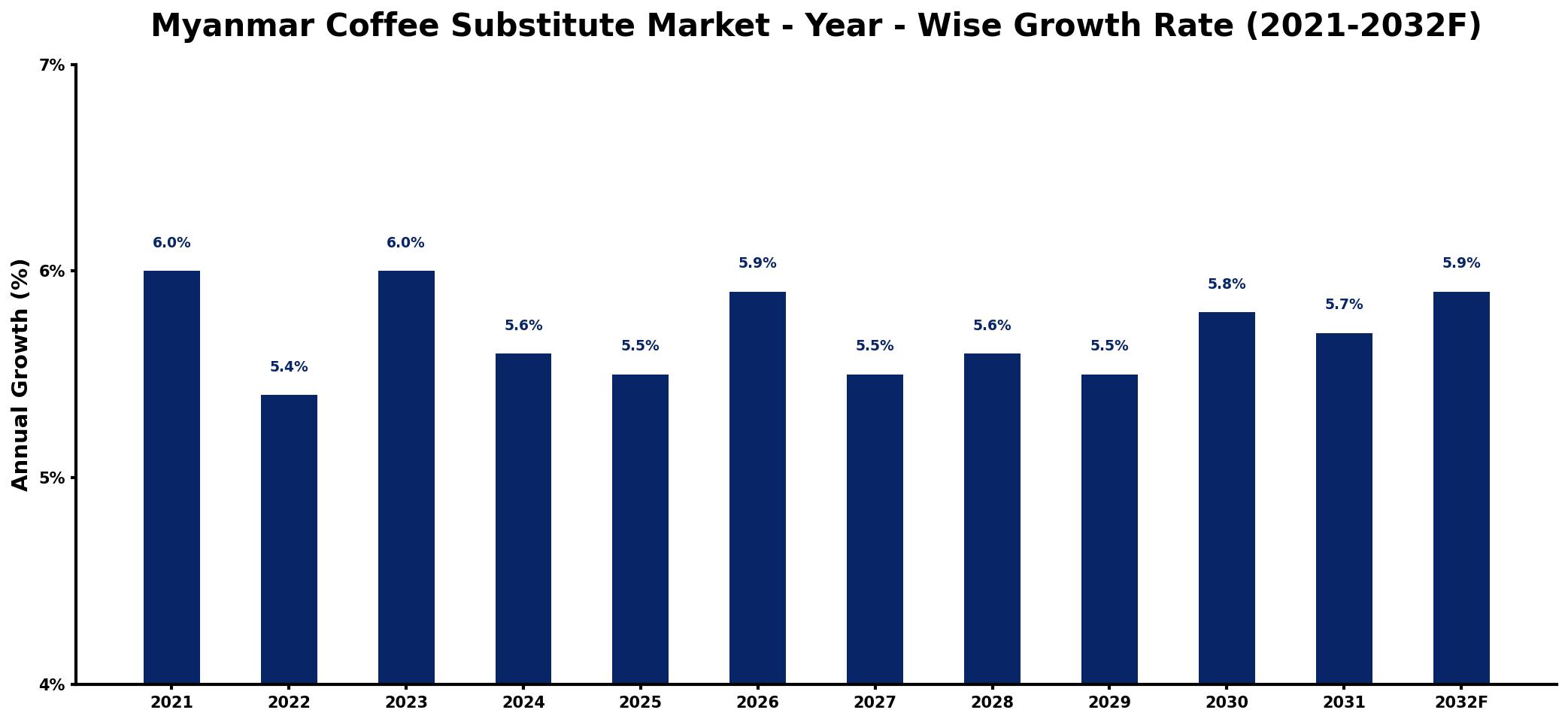 Myanmar Coffee Substitute Market Year-wise Growth Rate and Key Drivers