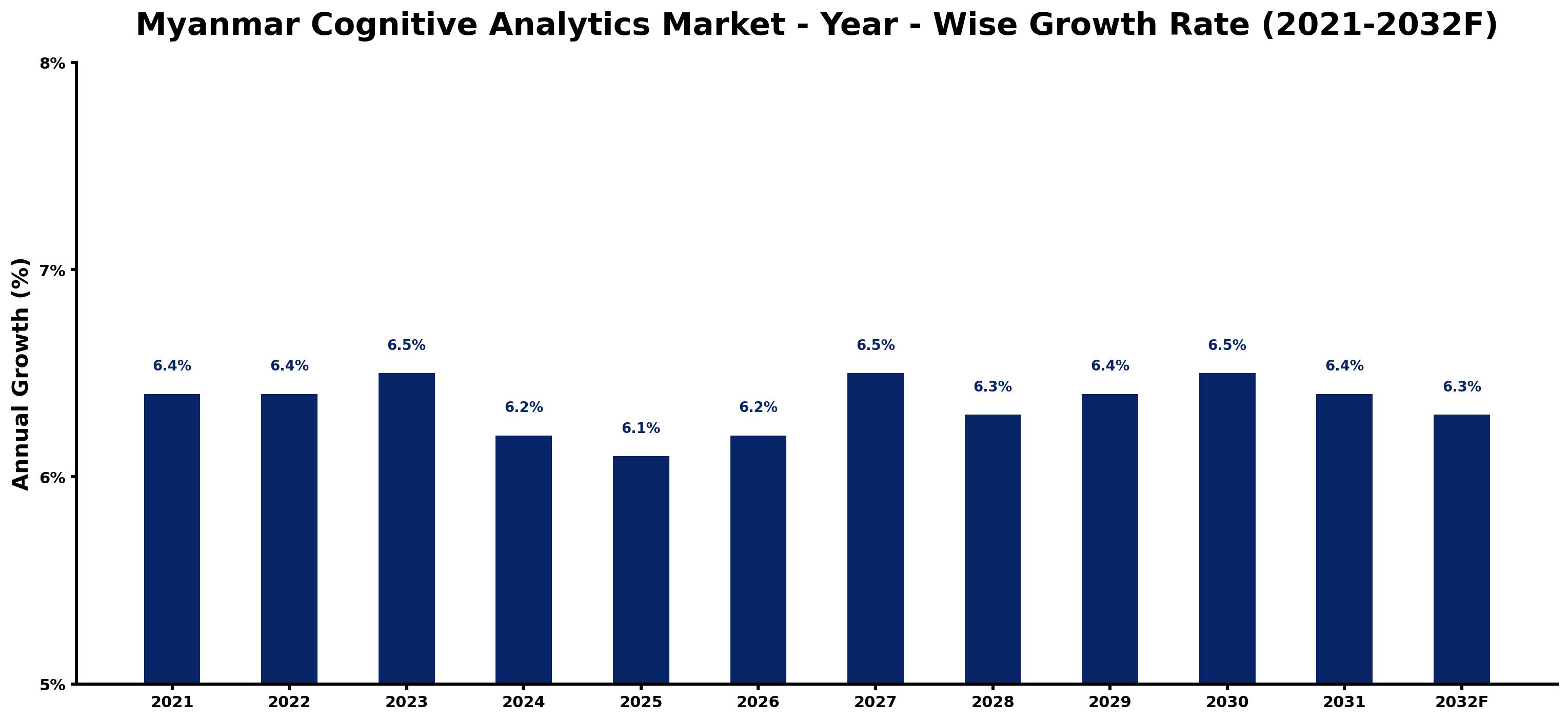 Myanmar Cognitive Analytics Market Year-wise Growth Rate and Key Drivers