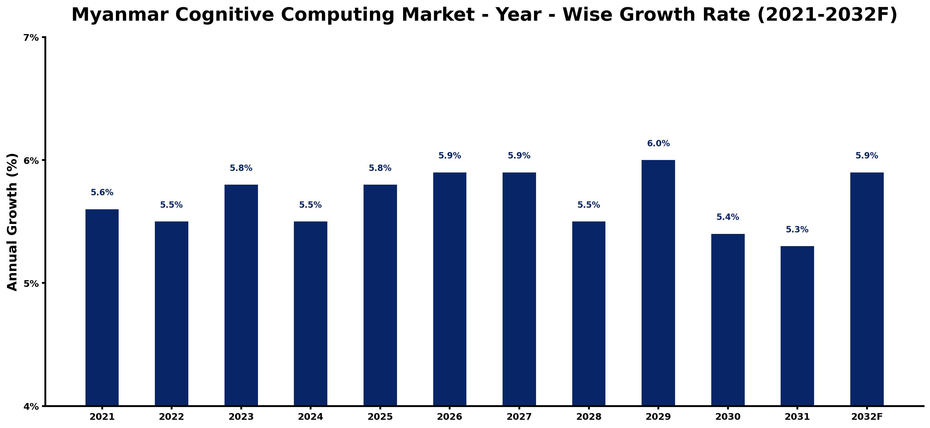 Myanmar Cognitive Computing Market Year-wise Growth Rate and Key Drivers