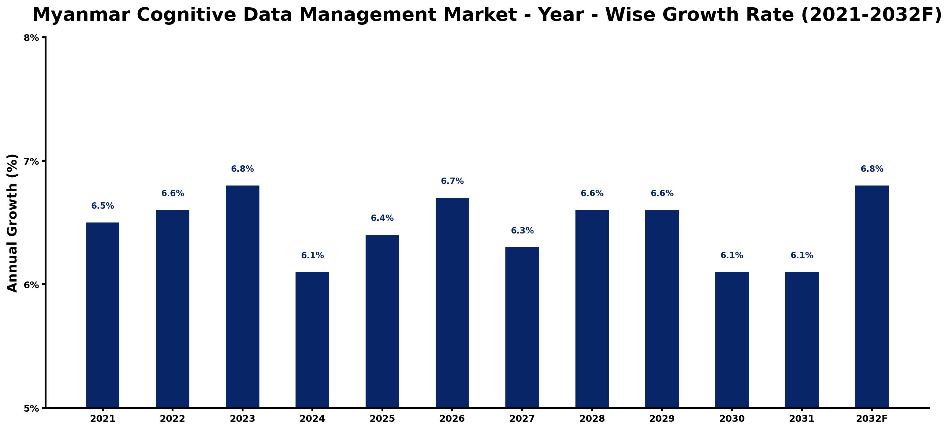 Myanmar Cognitive Data Management Market Year-wise Growth Rate and Key Drivers