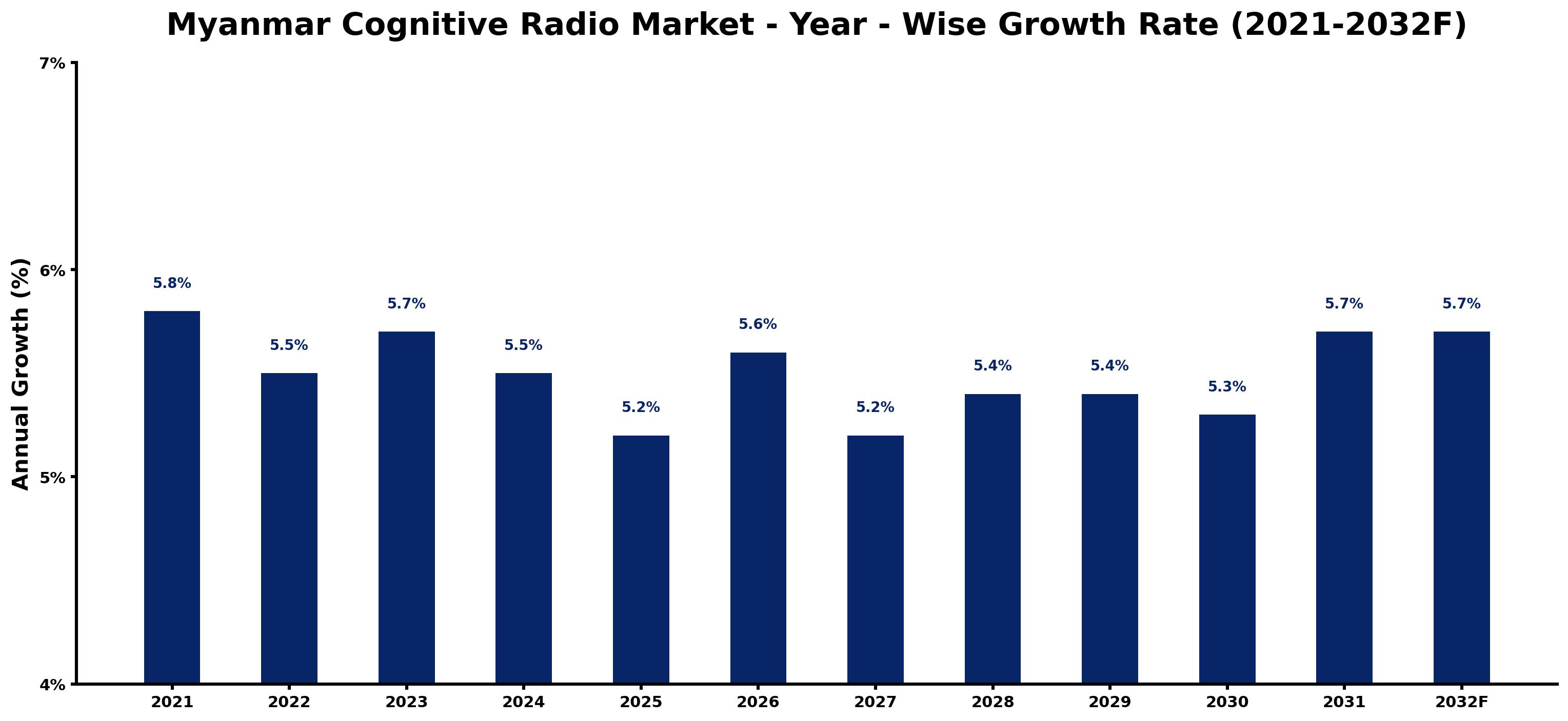 Myanmar Cognitive Radio Market Year-wise Growth Rate and Key Drivers