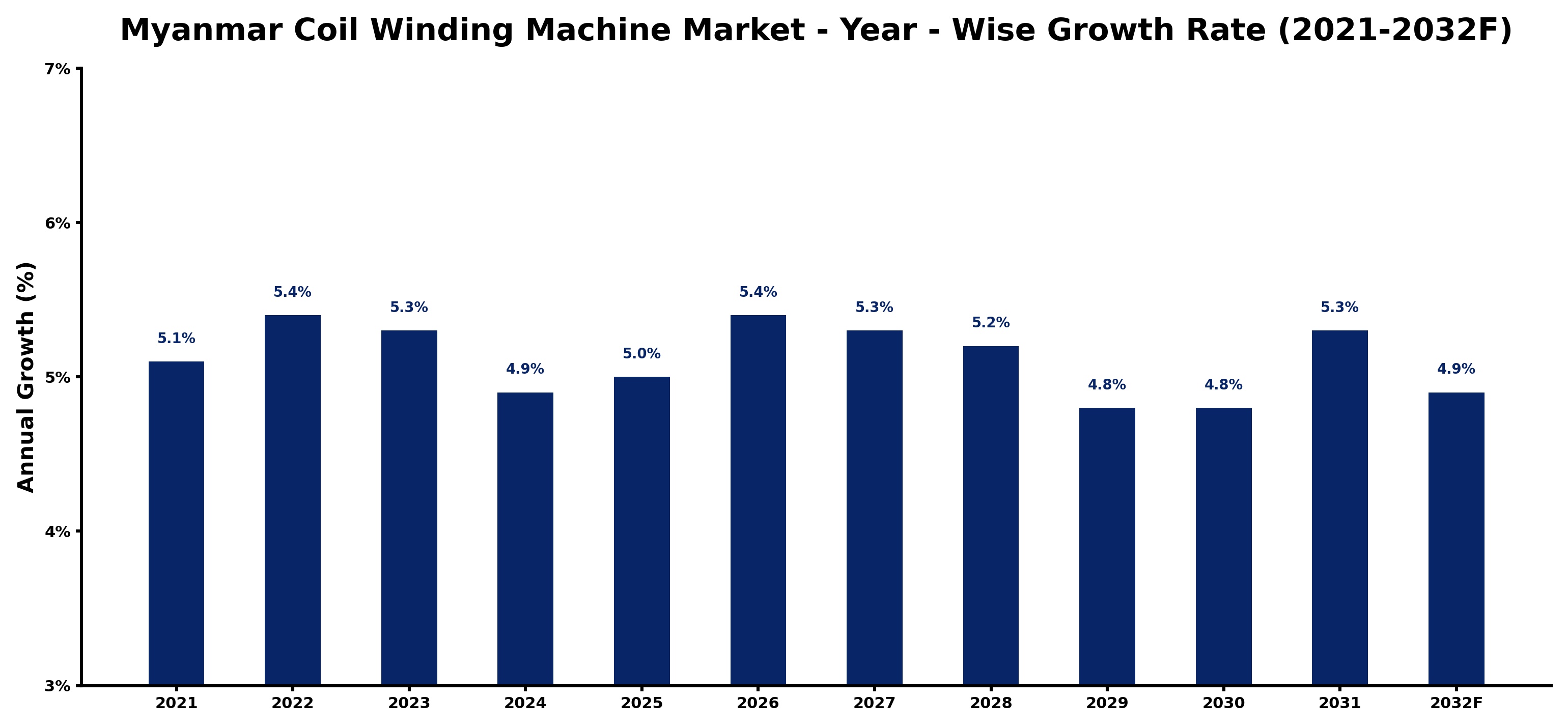 Myanmar Coil Winding Machine Market Year-wise Growth Rate and Key Drivers