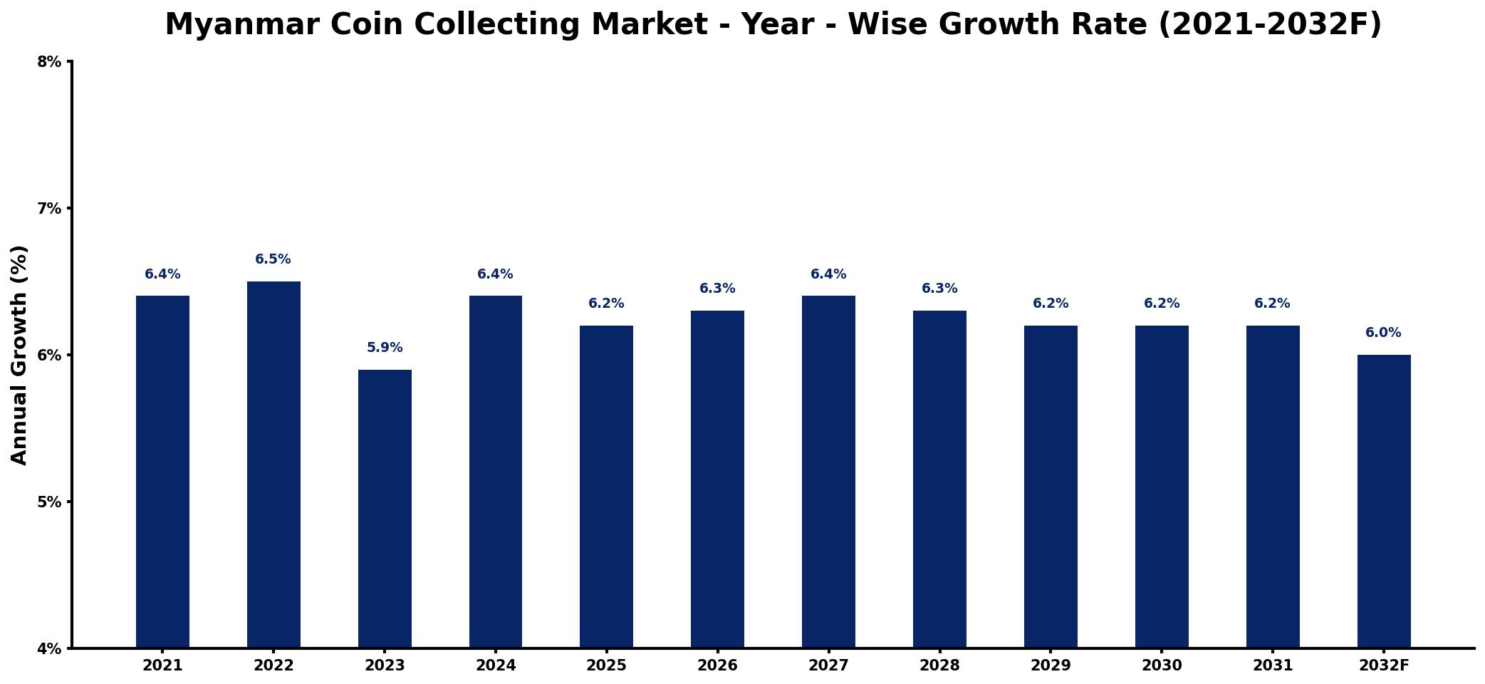 Myanmar Coin Collecting Market Year-wise Growth Rate and Key Drivers