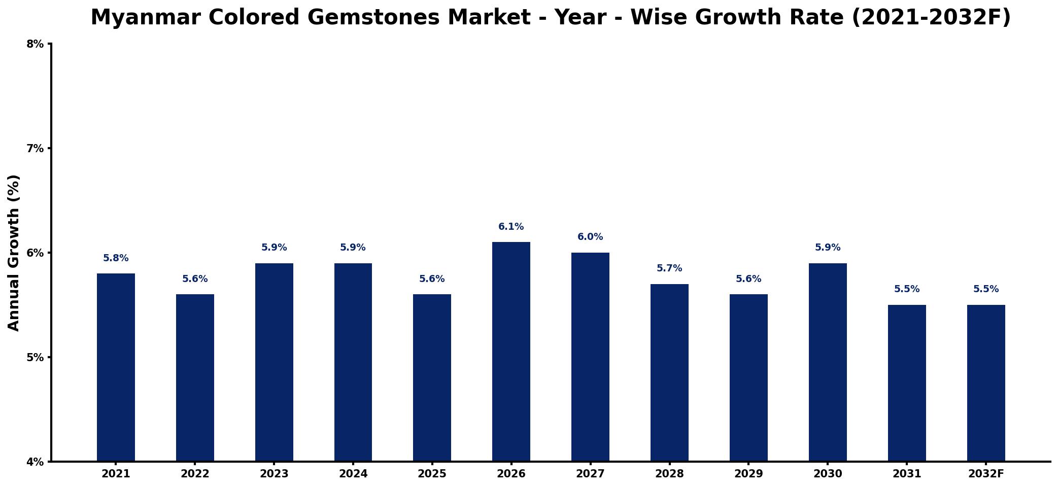 Myanmar Colored Gemstones Market Year-wise Growth Rate and Key Drivers