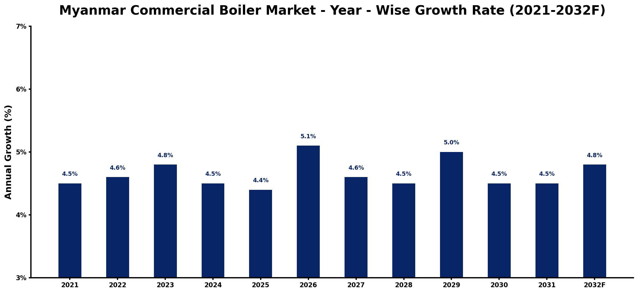 Myanmar Commercial Boiler Market Year-wise Growth Rate and Key Drivers