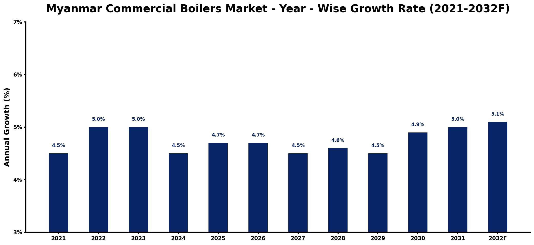 Myanmar Commercial Boilers Market Year-wise Growth Rate and Key Drivers