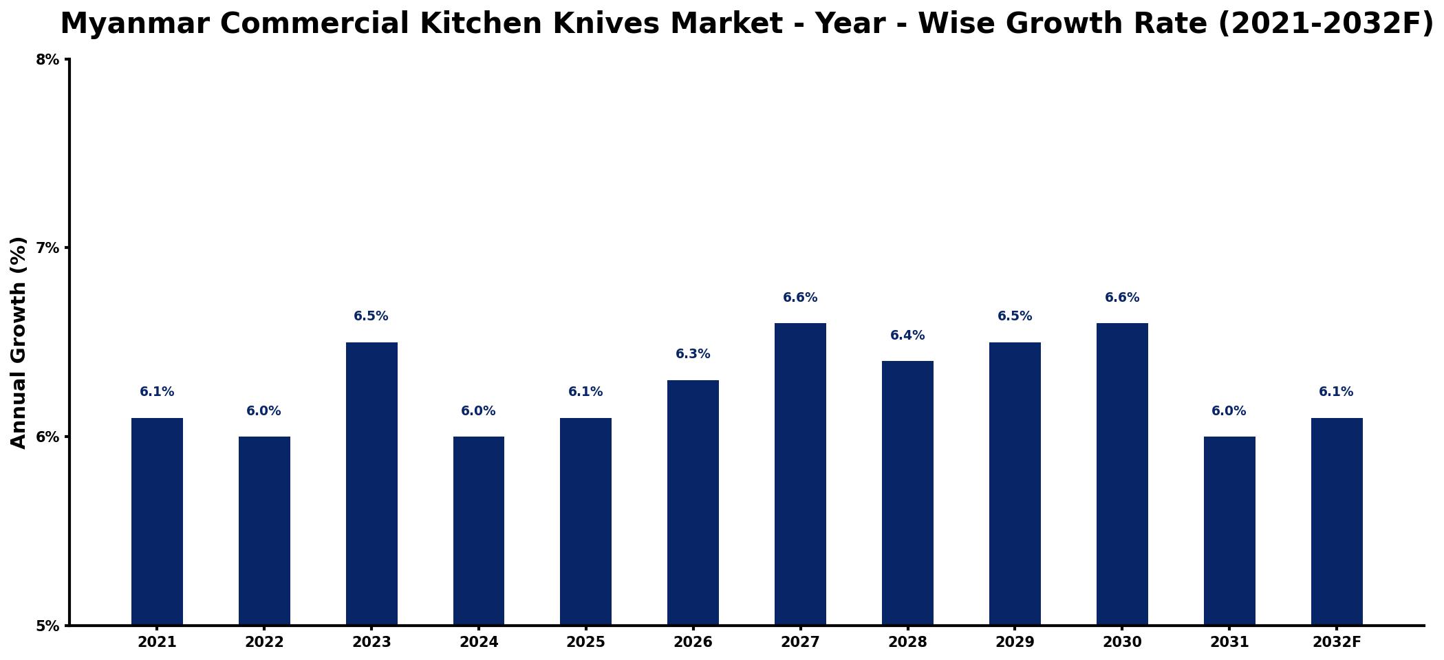 Myanmar Commercial Kitchen Knives Market Year-wise Growth Rate and Key Drivers