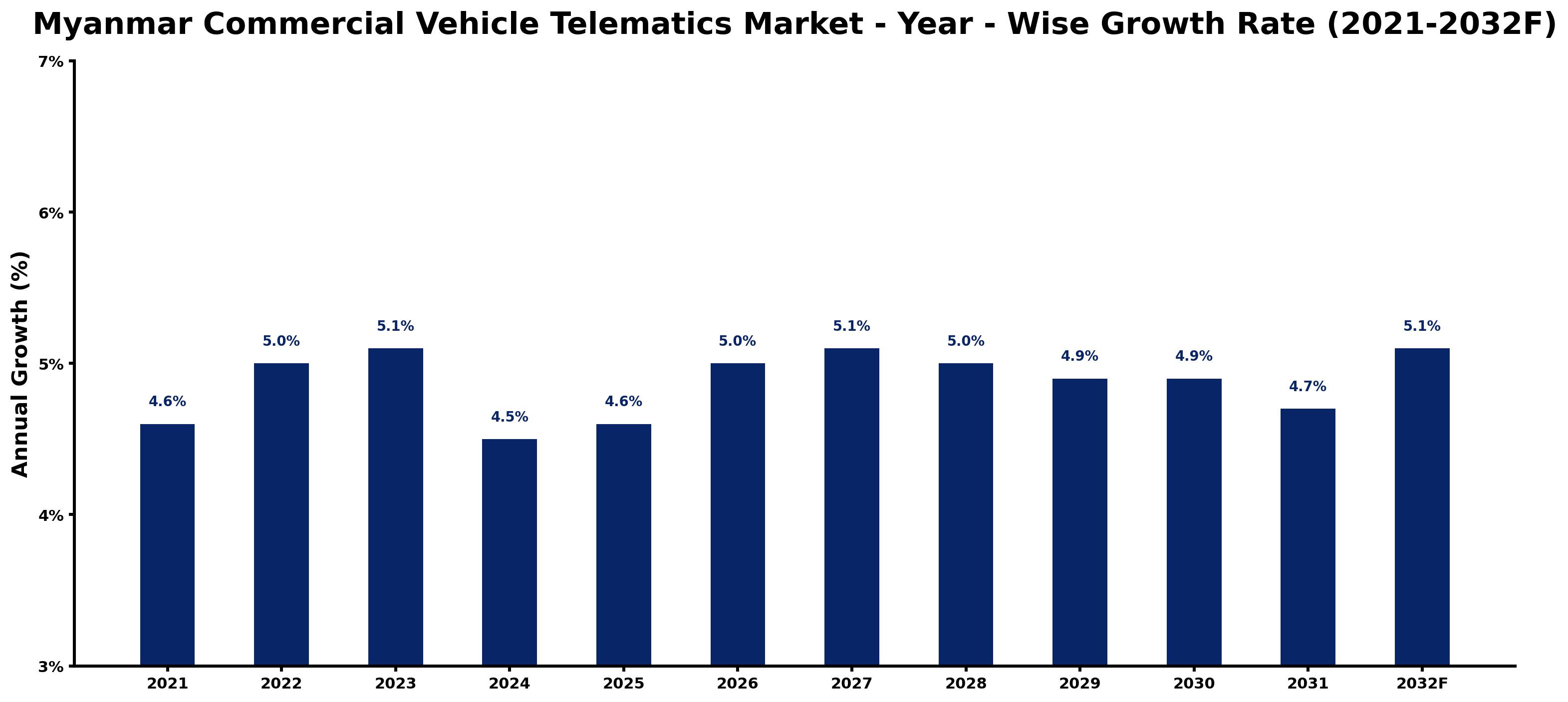 Myanmar Commercial Vehicle Telematics Market Year-wise Growth Rate and Key Drivers