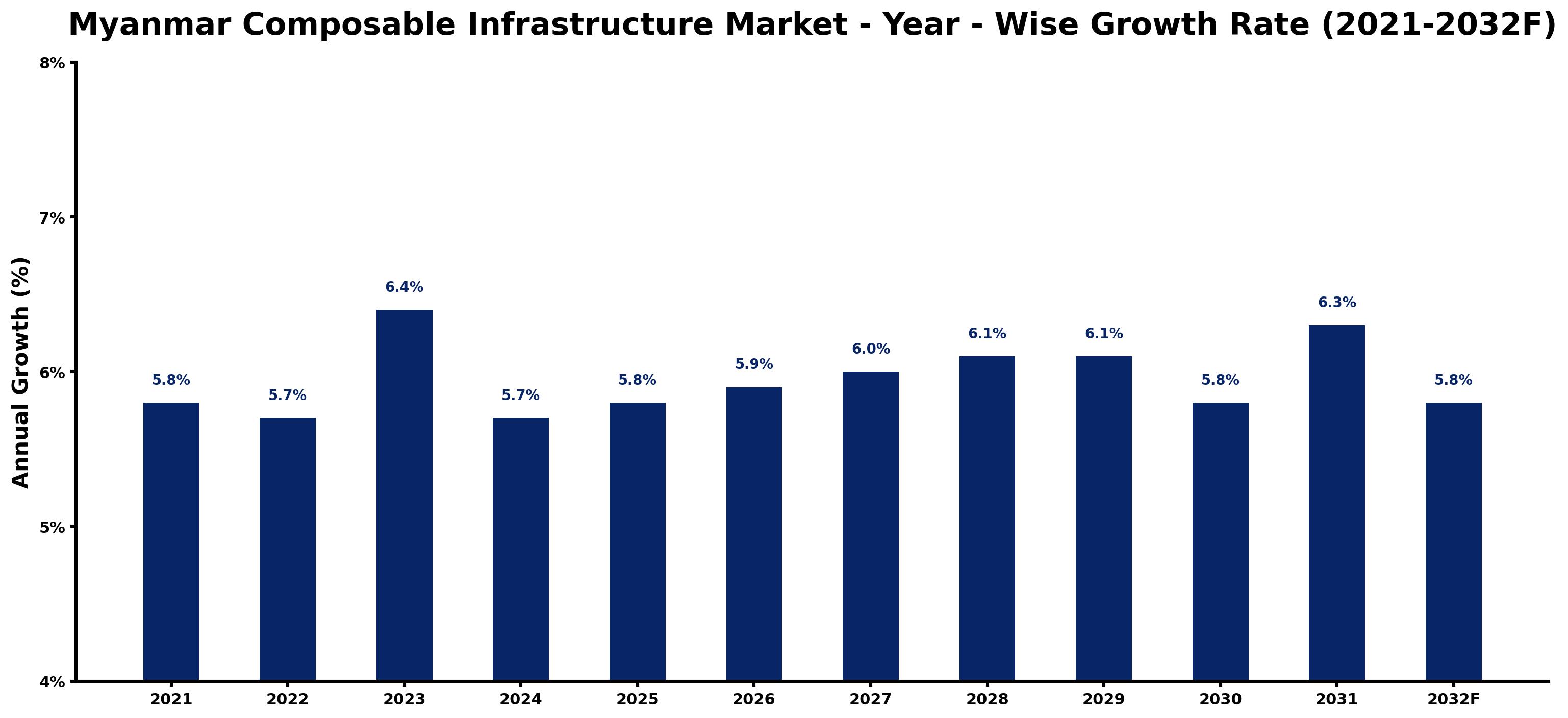Myanmar Composable Infrastructure Market Year-wise Growth Rate and Key Drivers
