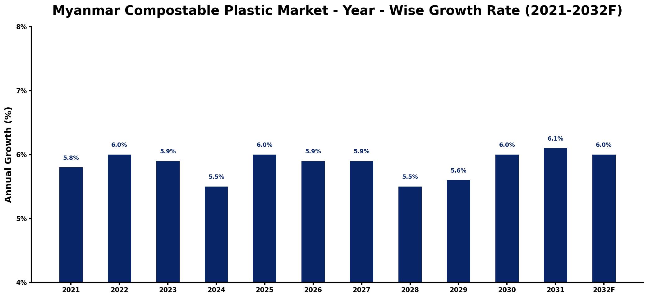 Myanmar Compostable Plastic Market Year-wise Growth Rate and Key Drivers