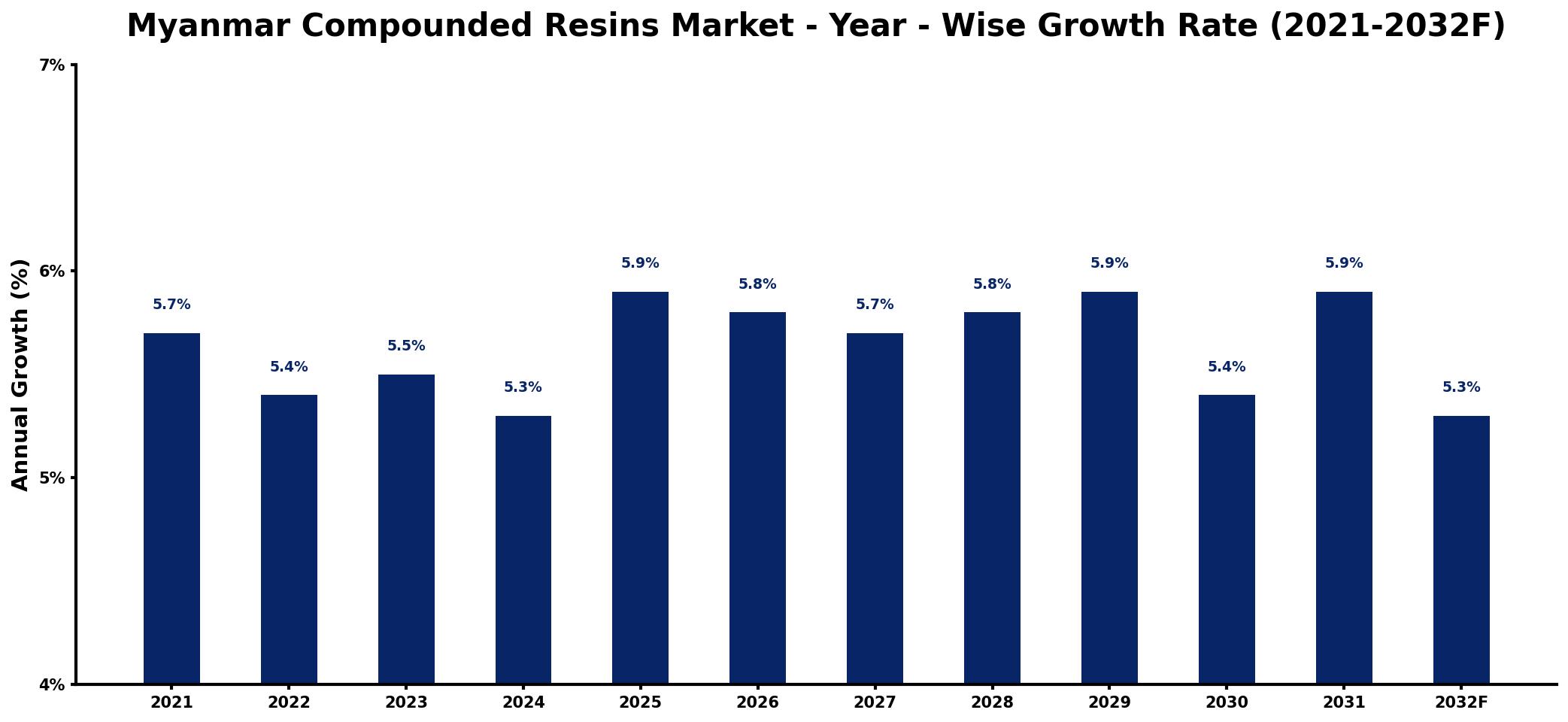 Myanmar Compounded Resins Market Year-wise Growth Rate and Key Drivers
