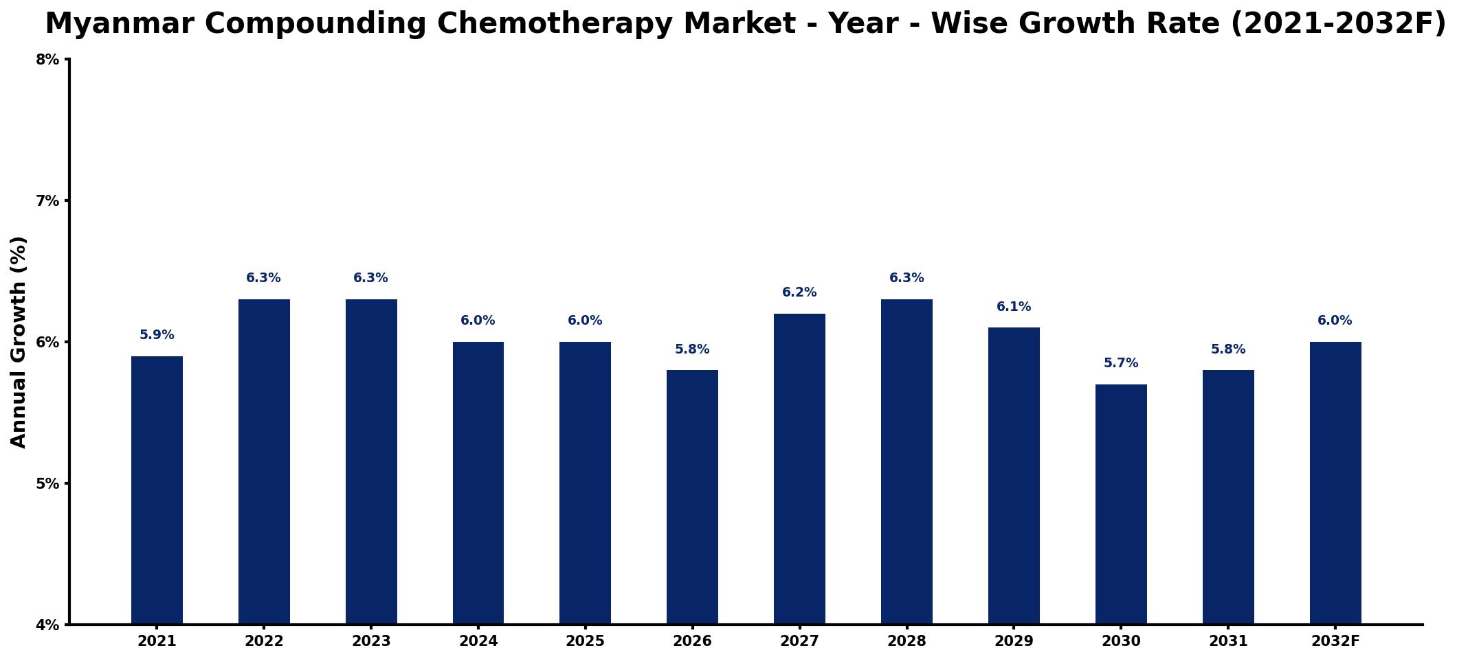 Myanmar Compounding Chemotherapy Market Year-wise Growth Rate and Key Drivers