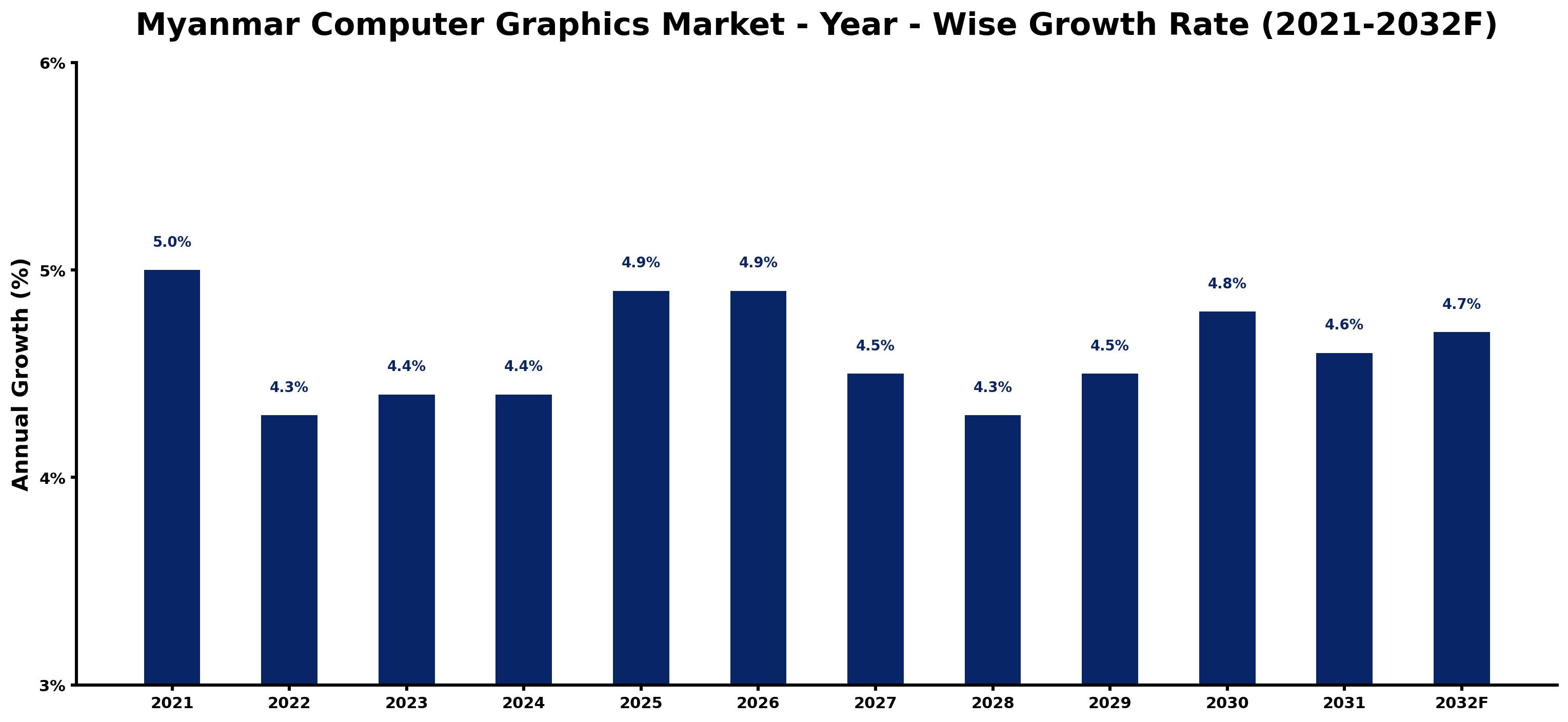 Myanmar Computer Graphics Market Year-wise Growth Rate and Key Drivers
